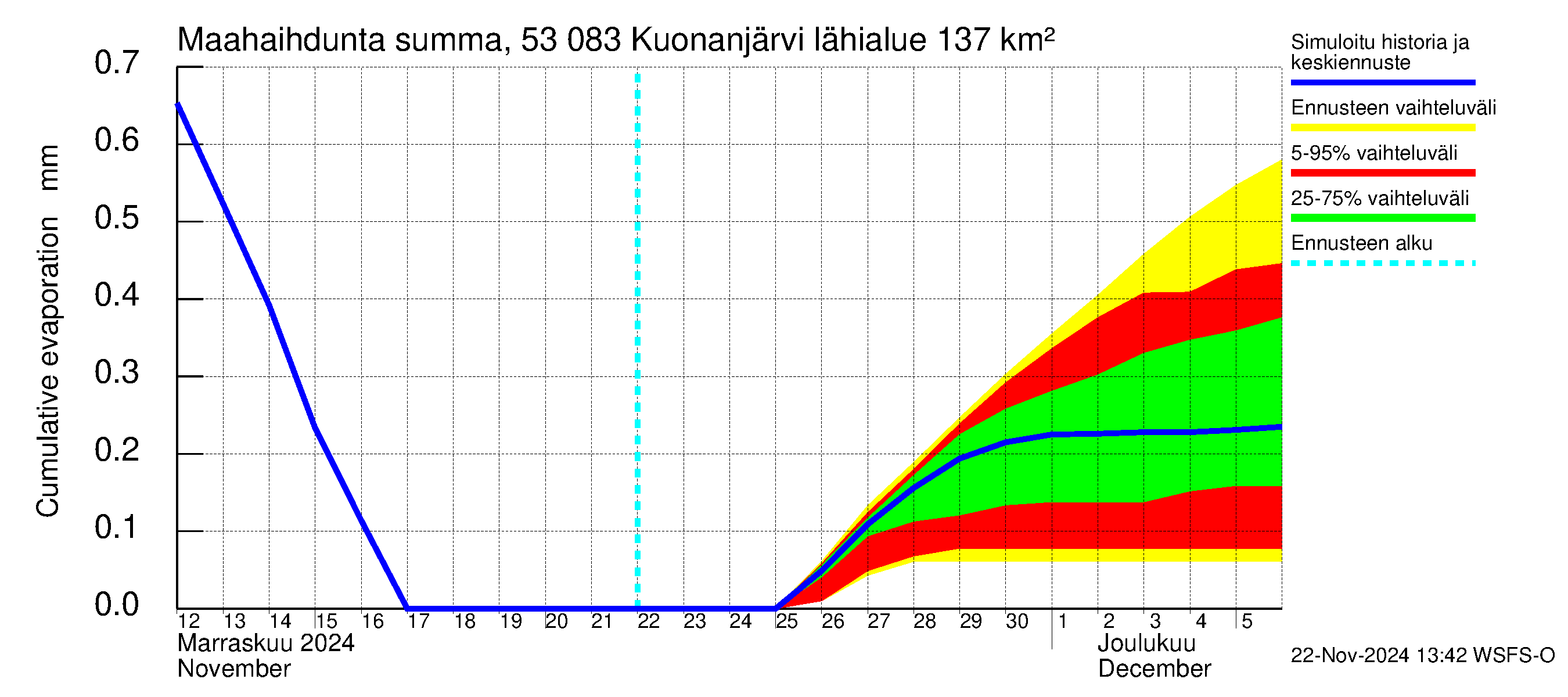 Kalajoen vesistöalue - Kuonanjärvi: Haihdunta maa-alueelta - summa