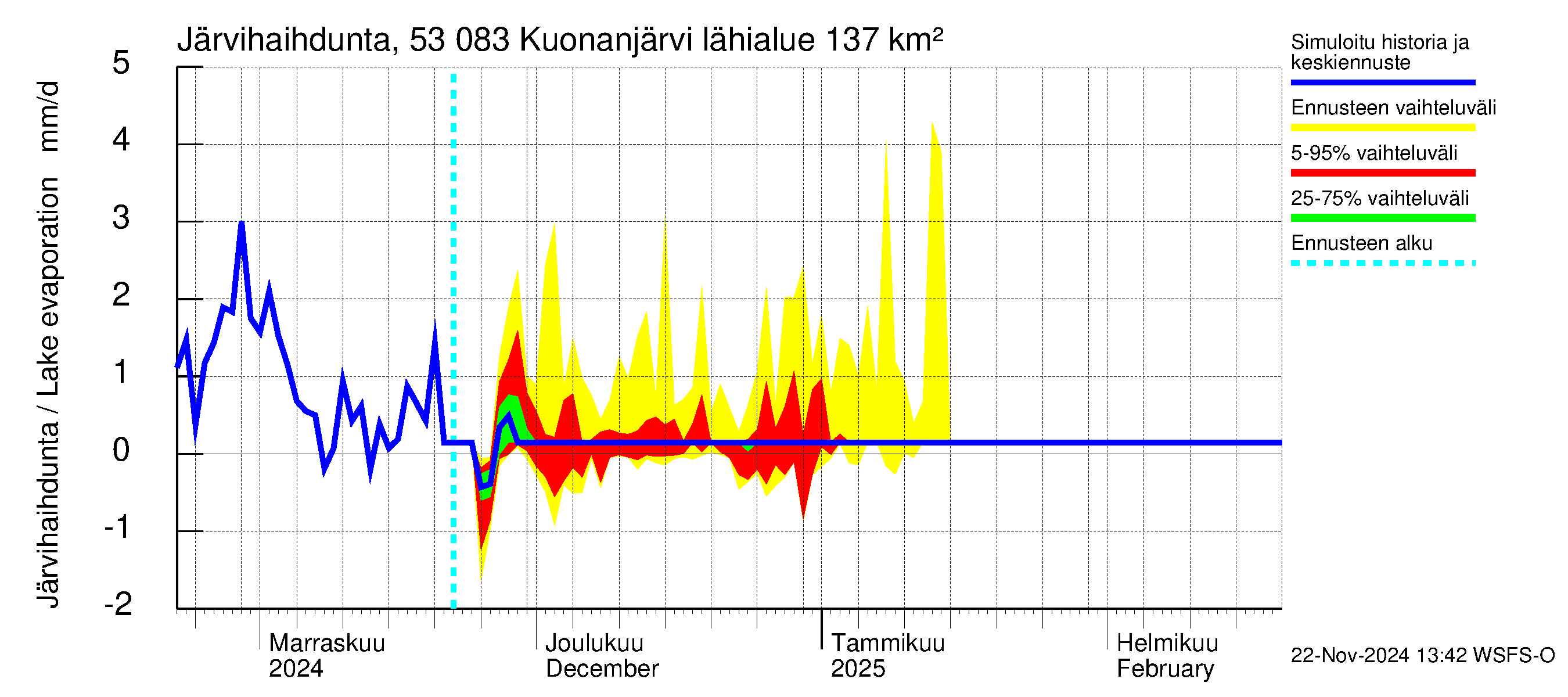 Kalajoen vesistöalue - Kuonanjärvi: Järvihaihdunta