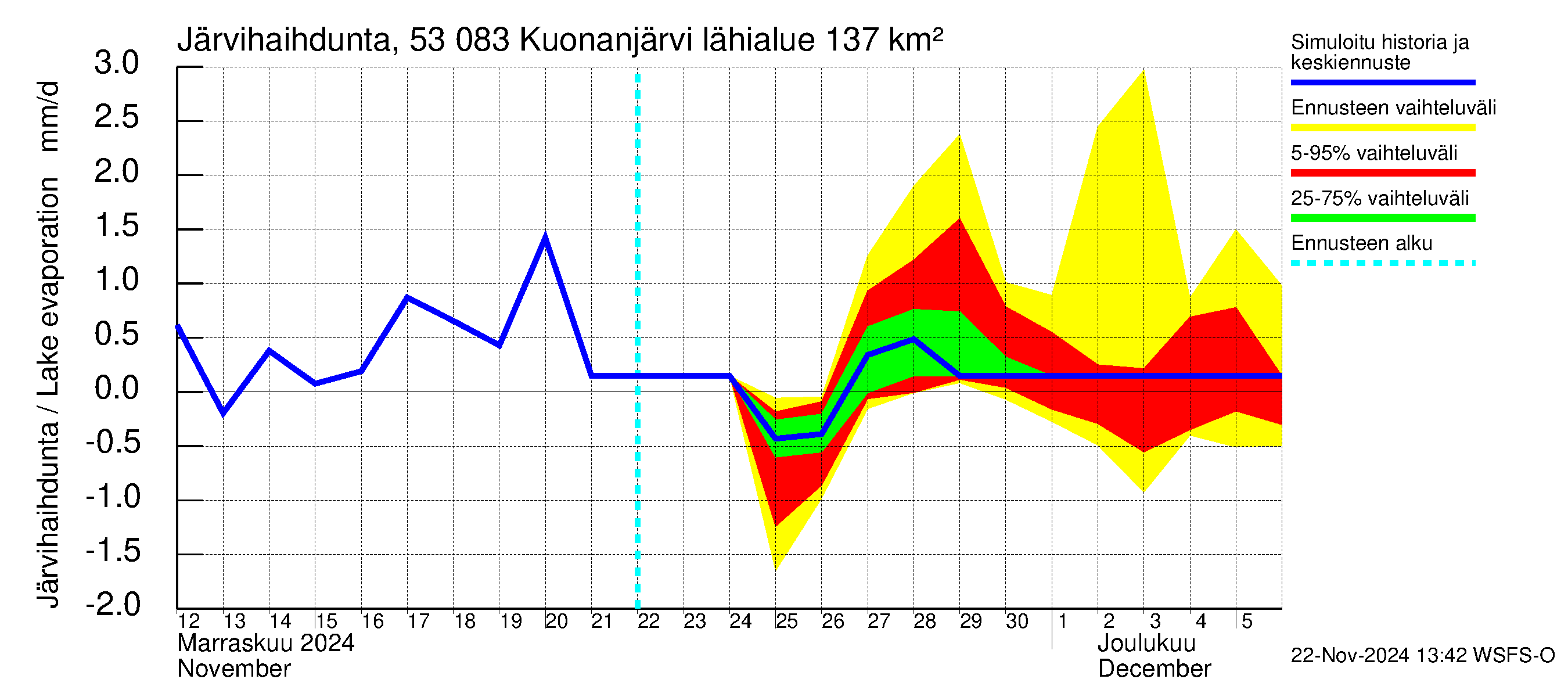 Kalajoen vesistöalue - Kuonanjärvi: Järvihaihdunta