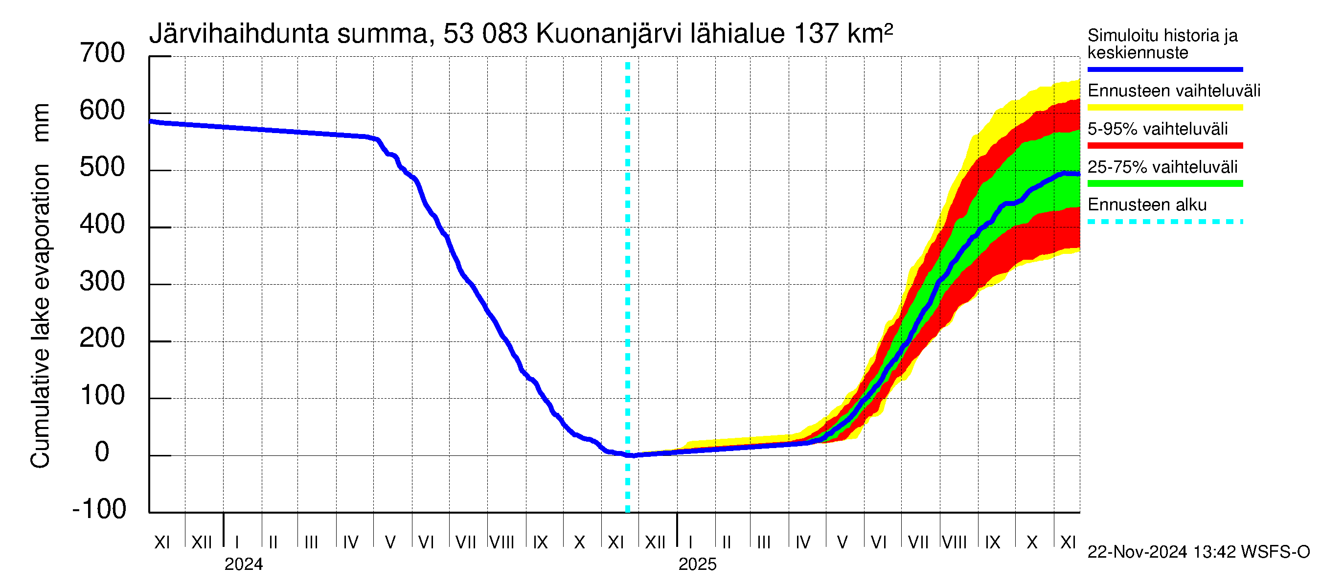 Kalajoen vesistöalue - Kuonanjärvi: Järvihaihdunta - summa