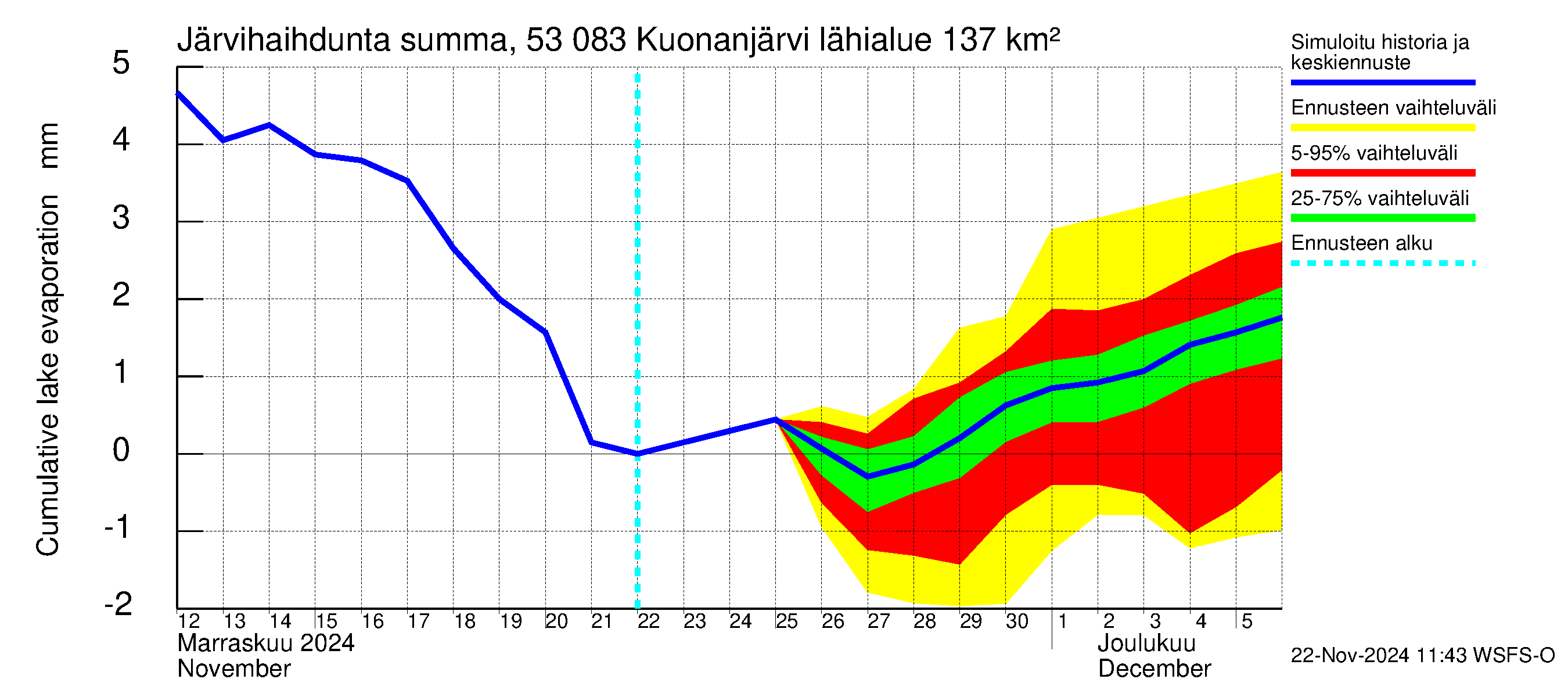 Kalajoen vesistöalue - Kuonanjärvi: Järvihaihdunta - summa