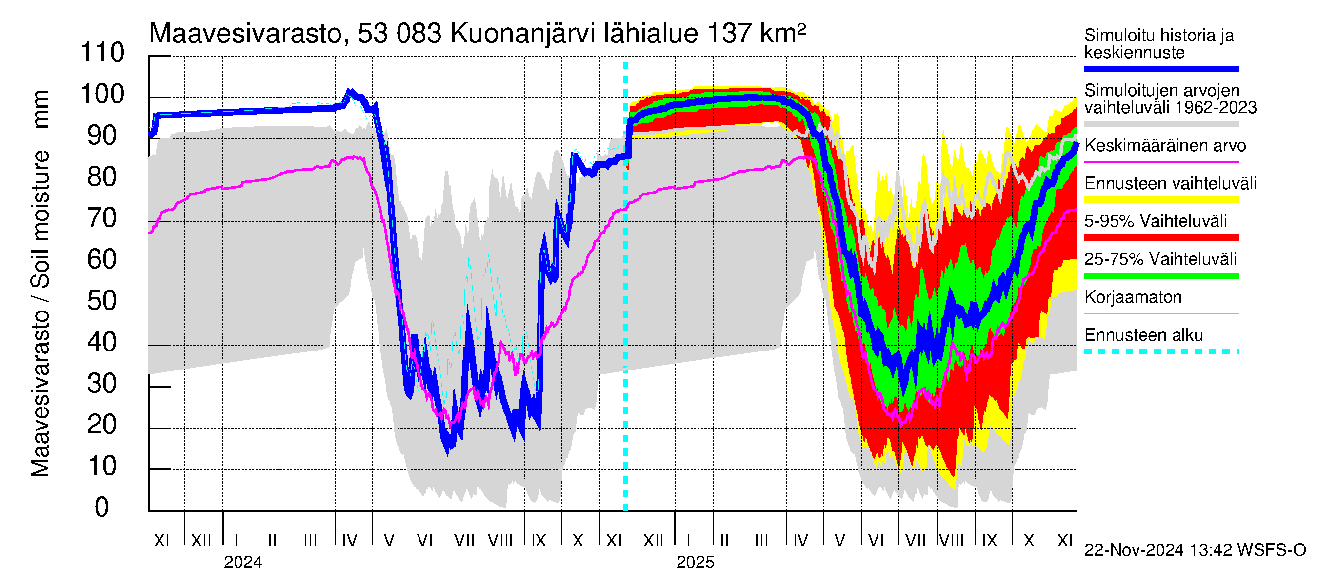 Kalajoen vesistöalue - Kuonanjärvi: Maavesivarasto