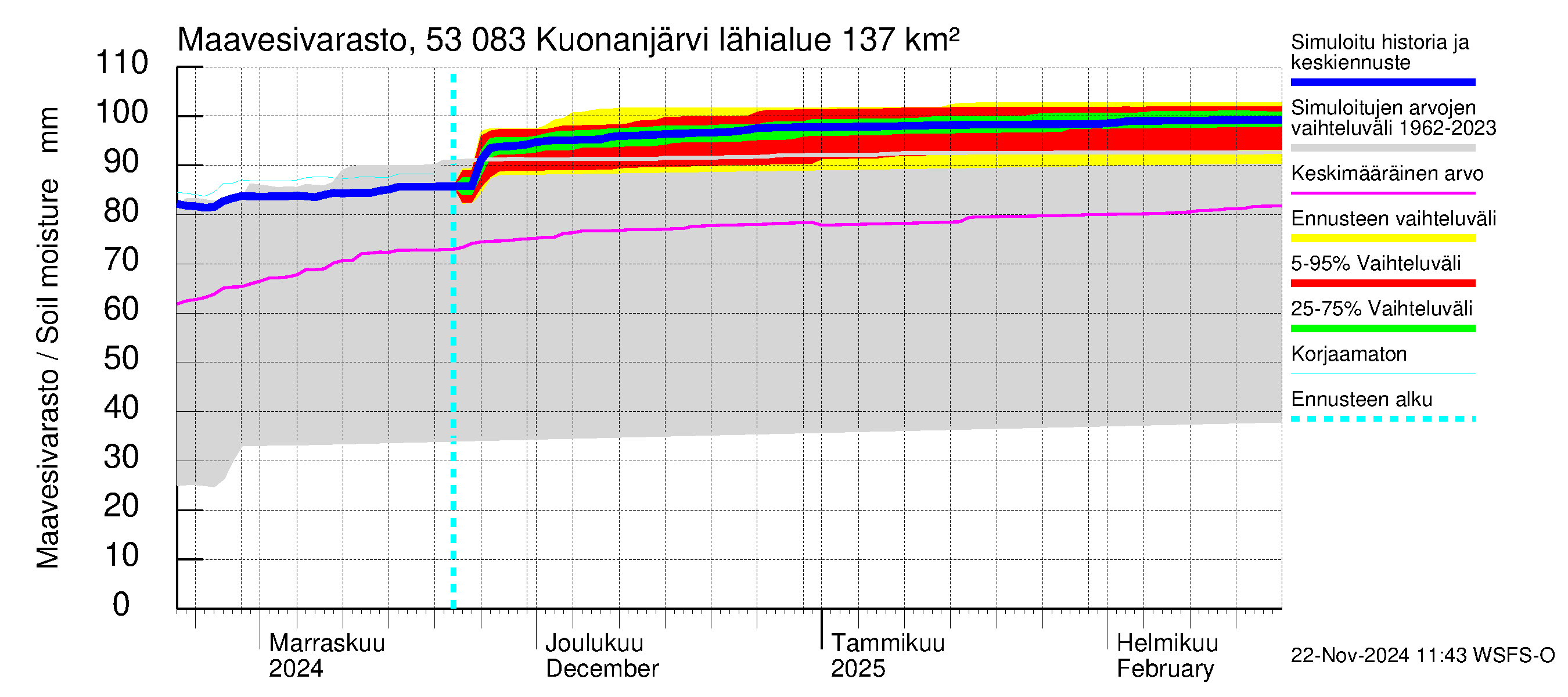 Kalajoen vesistöalue - Kuonanjärvi: Maavesivarasto