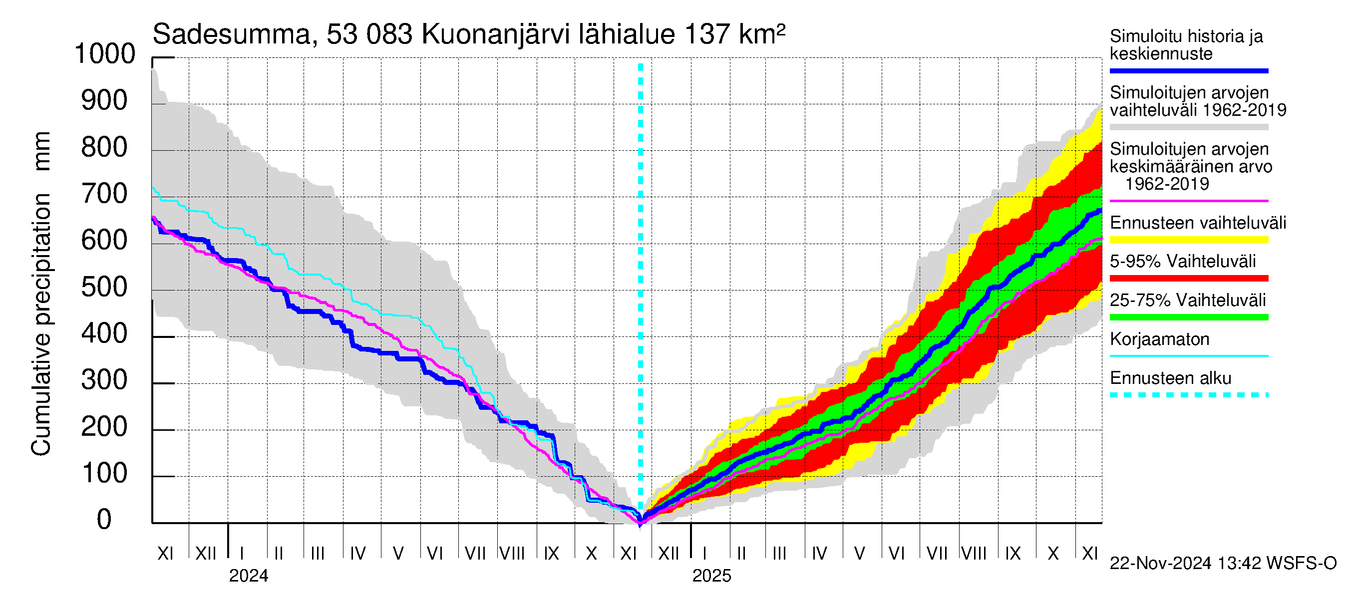 Kalajoen vesistöalue - Kuonanjärvi: Sade - summa