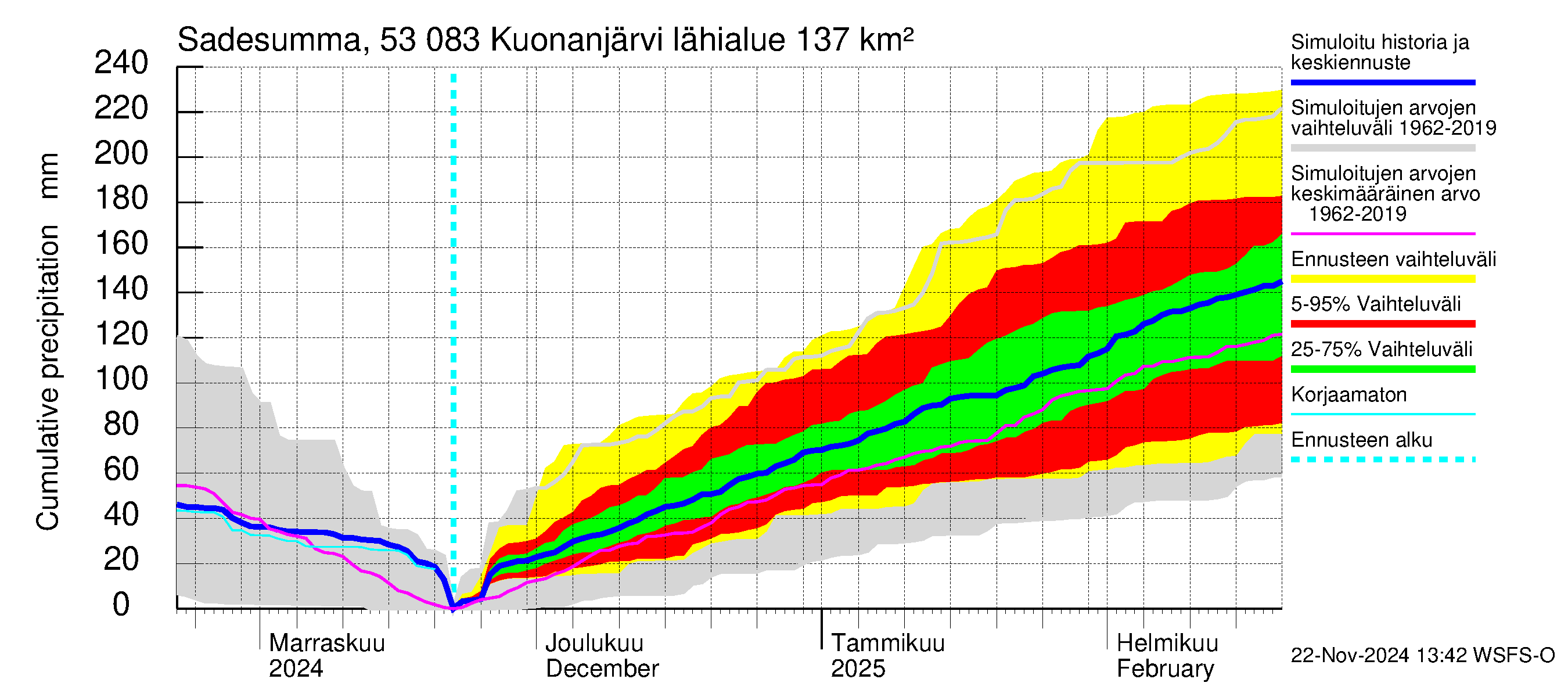 Kalajoen vesistöalue - Kuonanjärvi: Sade - summa