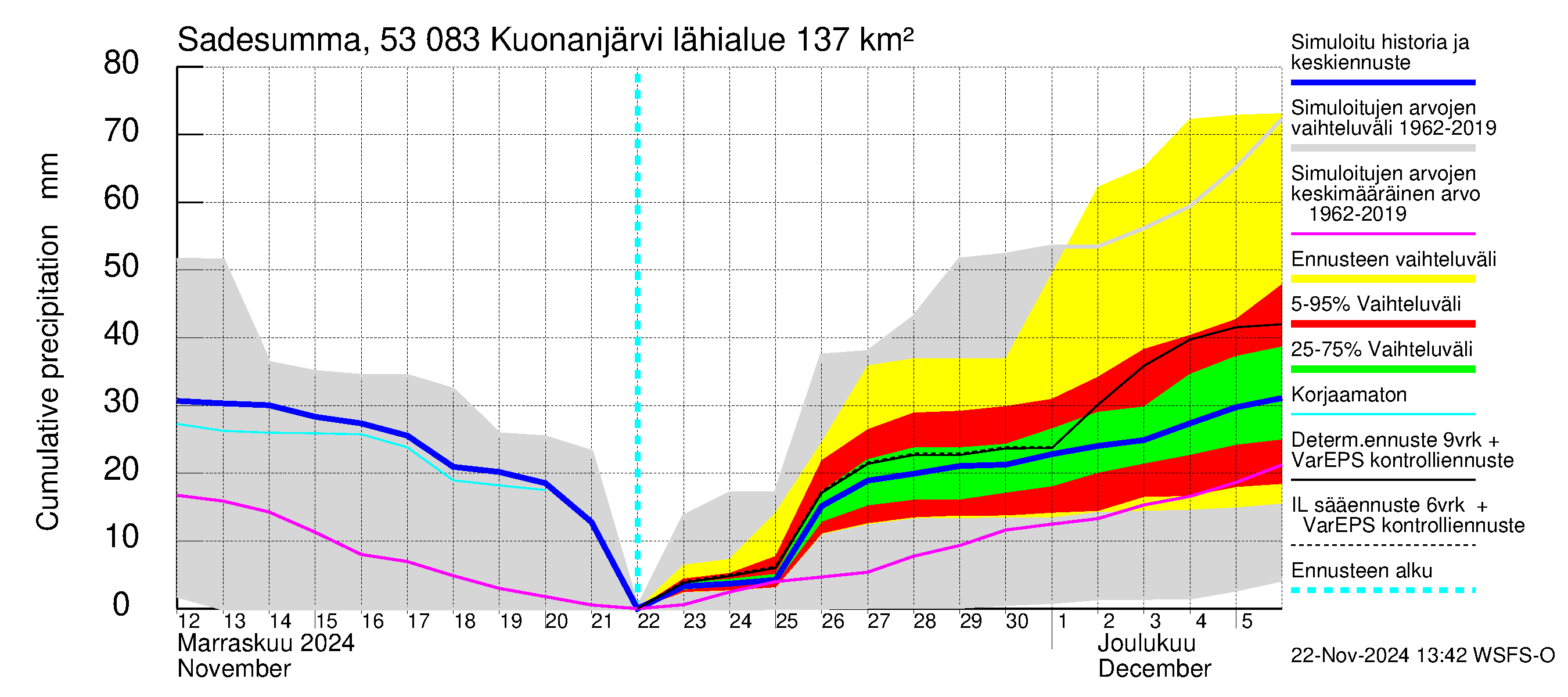 Kalajoen vesistöalue - Kuonanjärvi: Sade - summa