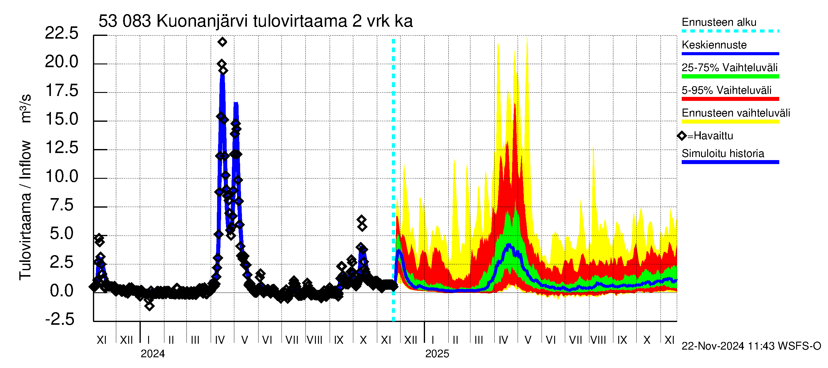 Kalajoen vesistöalue - Kuonanjärvi: Tulovirtaama (usean vuorokauden liukuva keskiarvo) - jakaumaennuste