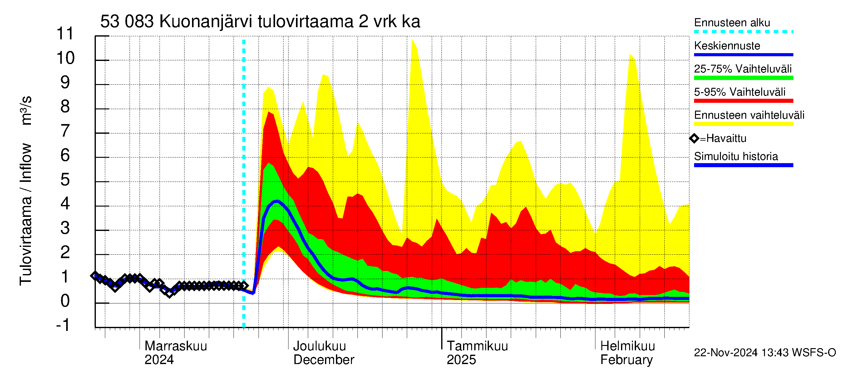 Kalajoen vesistöalue - Kuonanjärvi: Tulovirtaama (usean vuorokauden liukuva keskiarvo) - jakaumaennuste