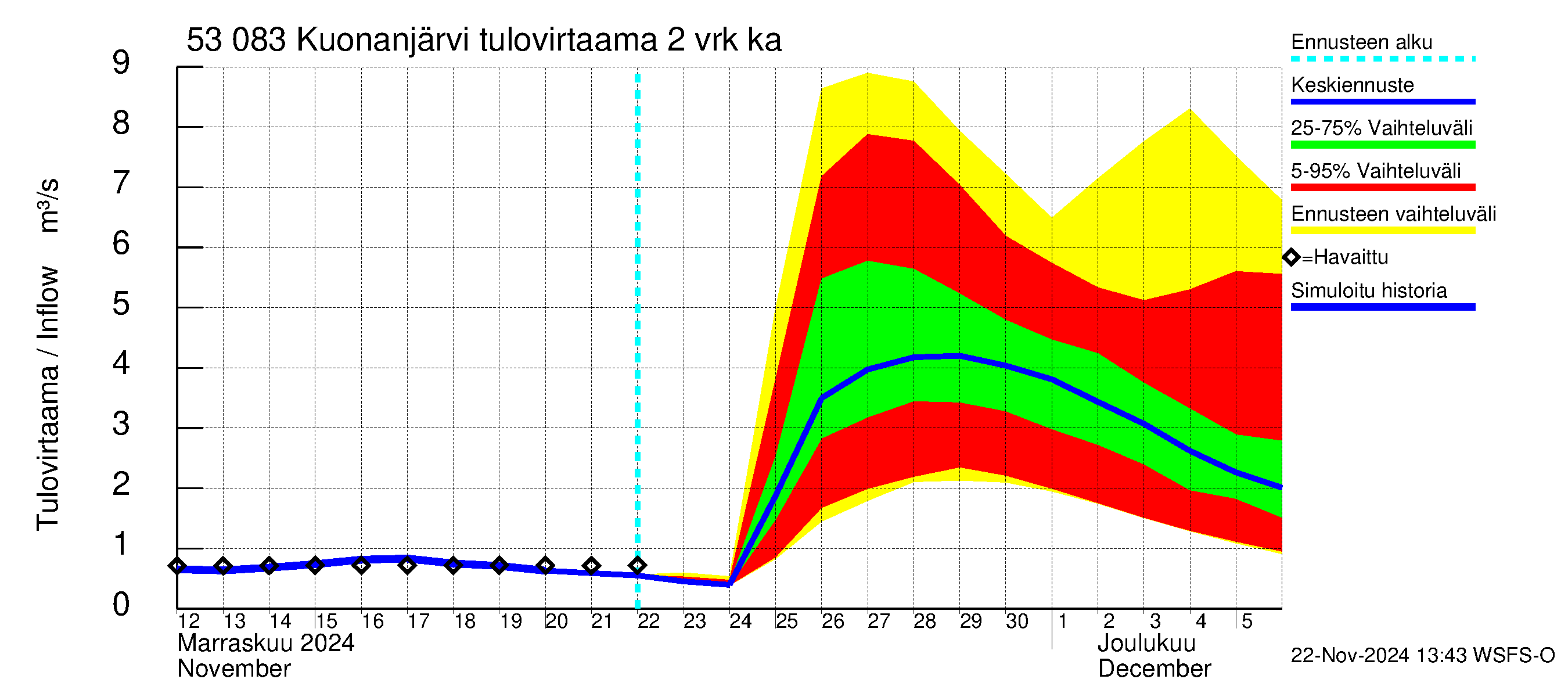 Kalajoen vesistöalue - Kuonanjärvi: Tulovirtaama (usean vuorokauden liukuva keskiarvo) - jakaumaennuste