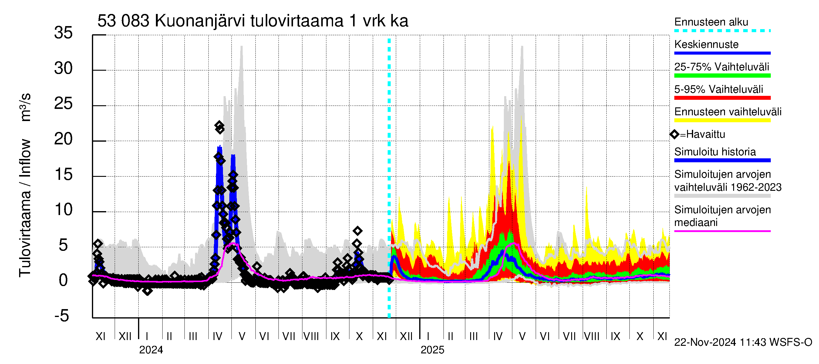 Kalajoen vesistöalue - Kuonanjärvi: Tulovirtaama - jakaumaennuste