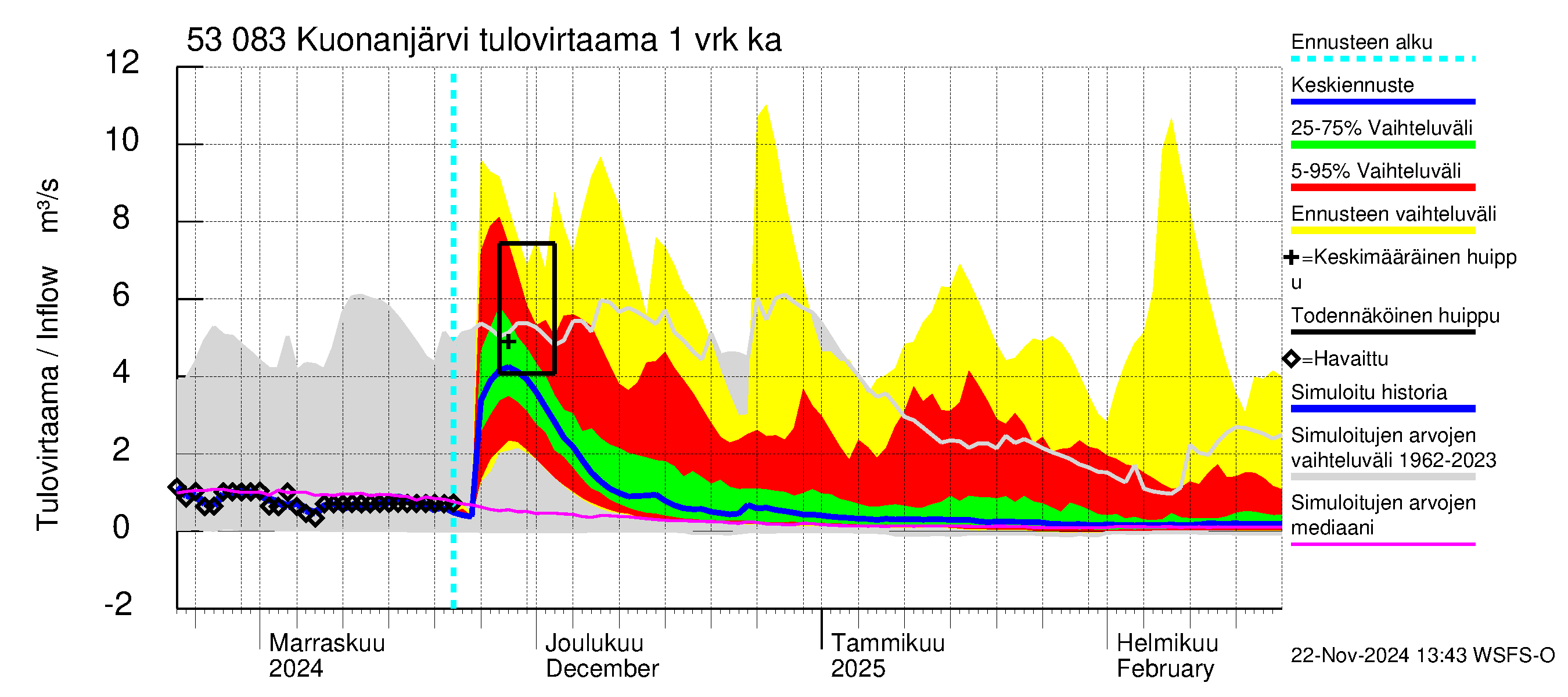 Kalajoen vesistöalue - Kuonanjärvi: Tulovirtaama - jakaumaennuste