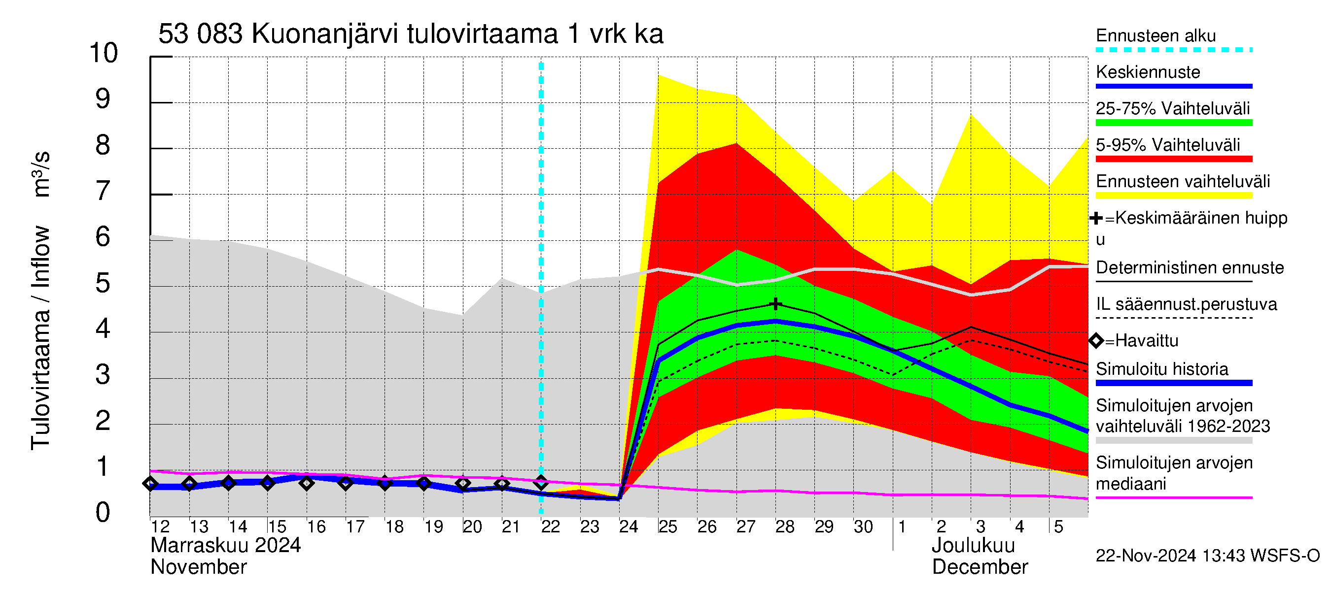 Kalajoen vesistöalue - Kuonanjärvi: Tulovirtaama - jakaumaennuste