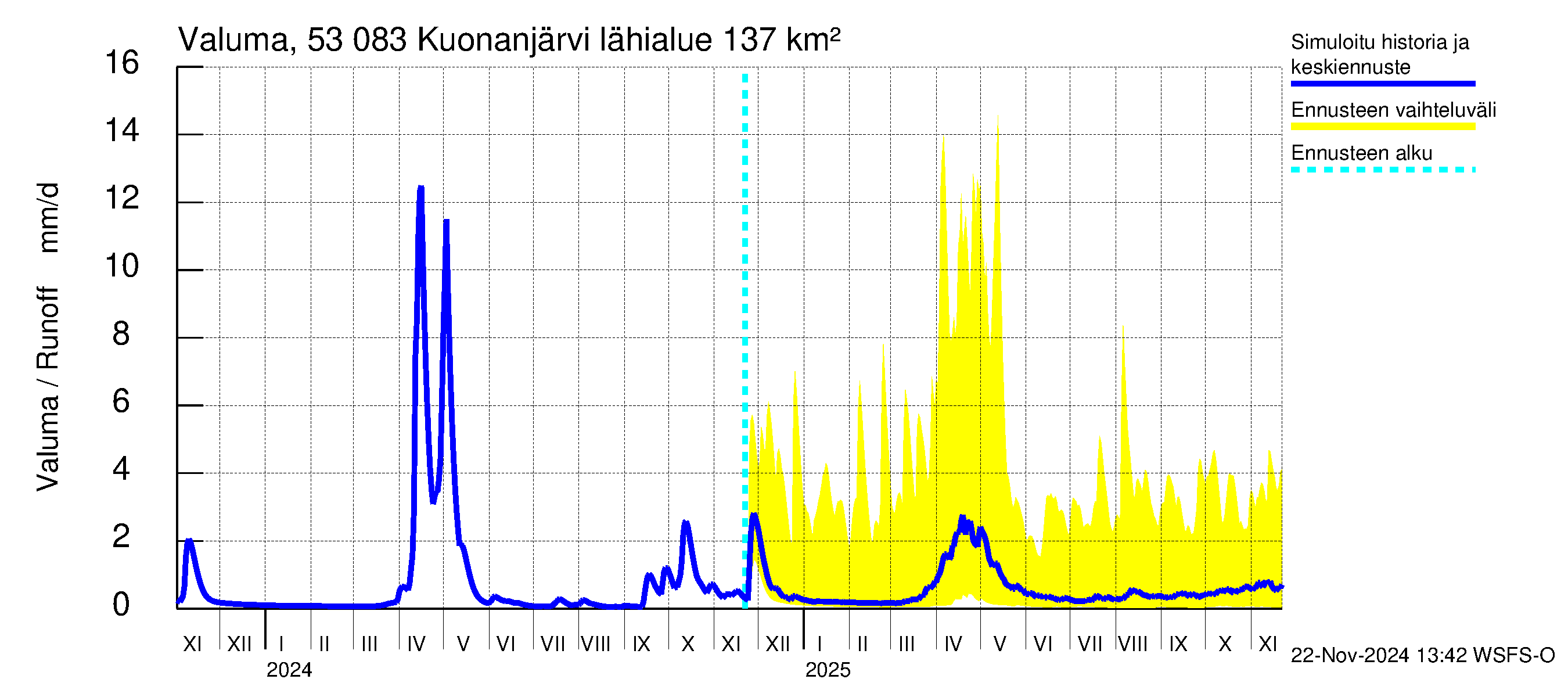 Kalajoen vesistöalue - Kuonanjärvi: Valuma