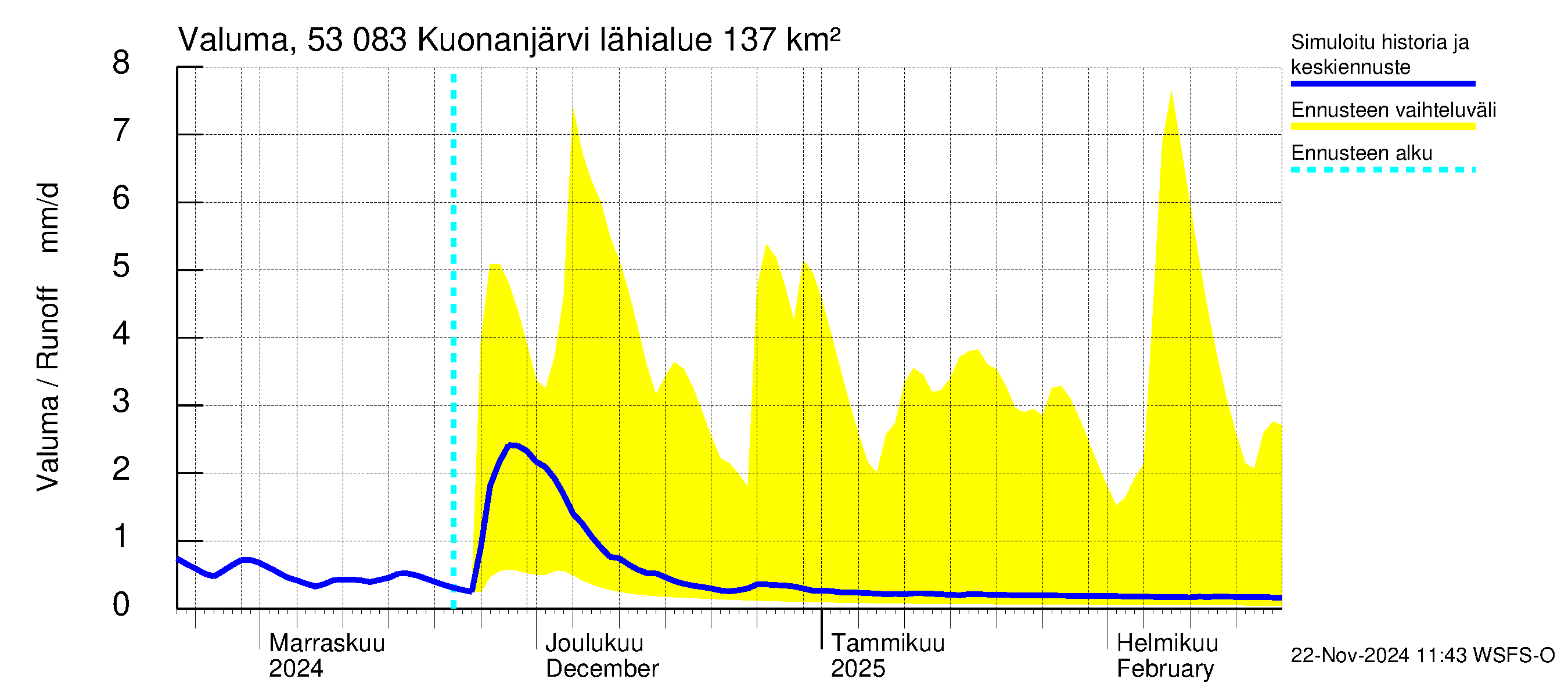 Kalajoen vesistöalue - Kuonanjärvi: Valuma