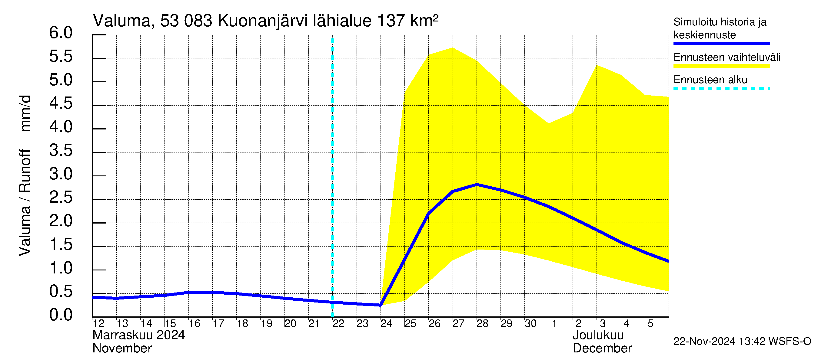 Kalajoen vesistöalue - Kuonanjärvi: Valuma