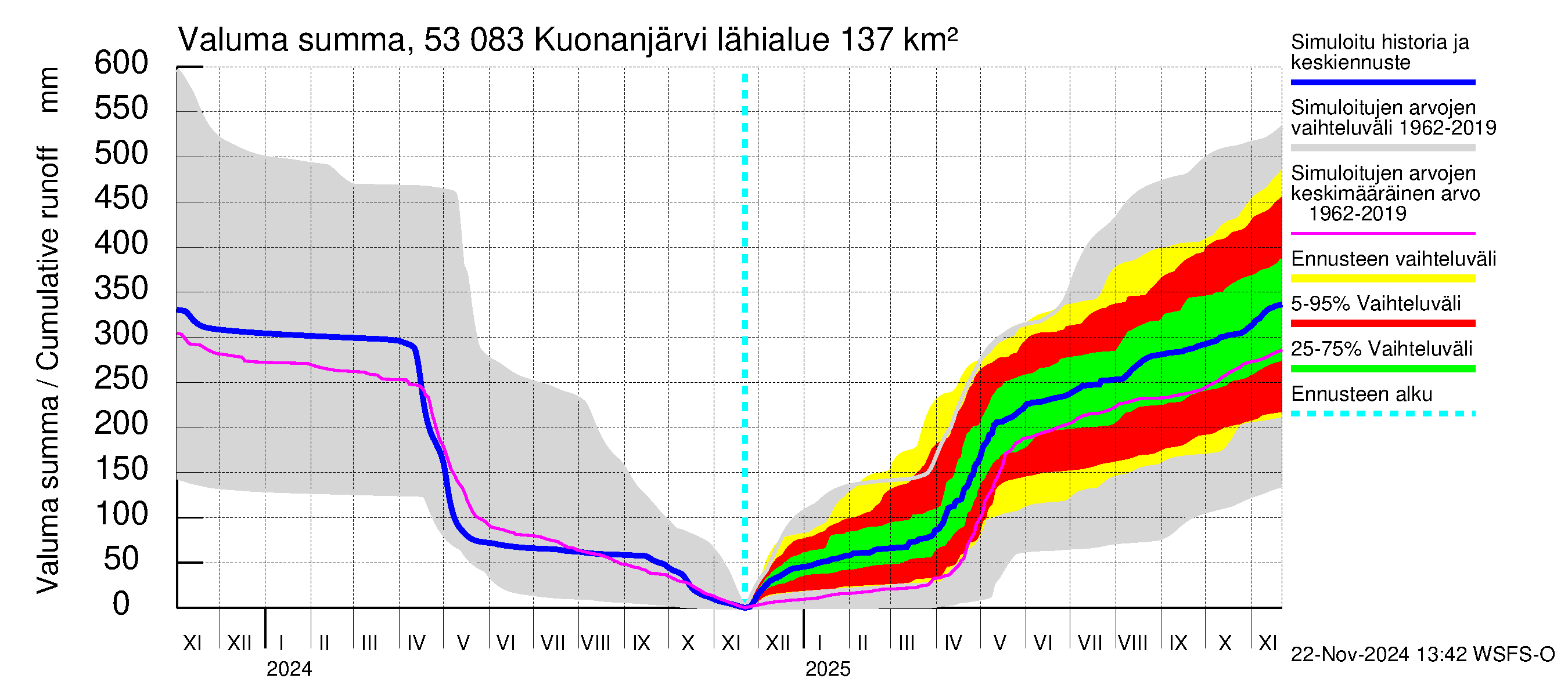 Kalajoen vesistöalue - Kuonanjärvi: Valuma - summa