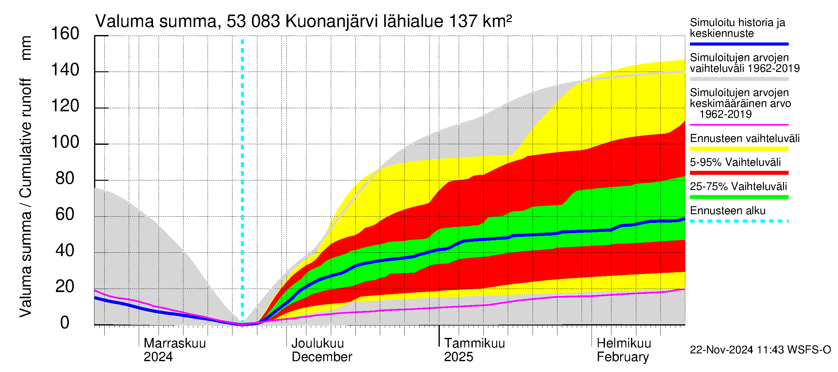 Kalajoen vesistöalue - Kuonanjärvi: Valuma - summa