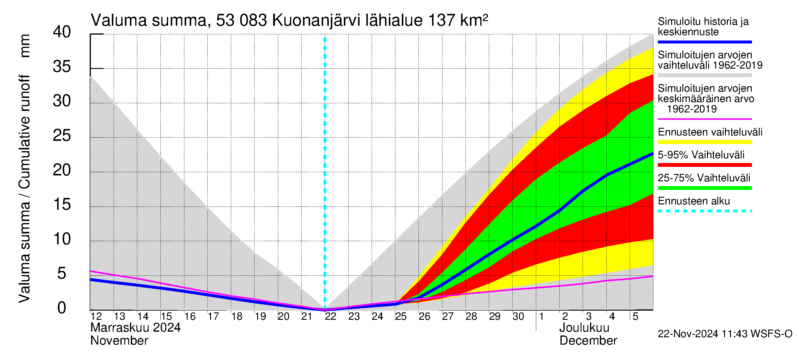 Kalajoen vesistöalue - Kuonanjärvi: Valuma - summa