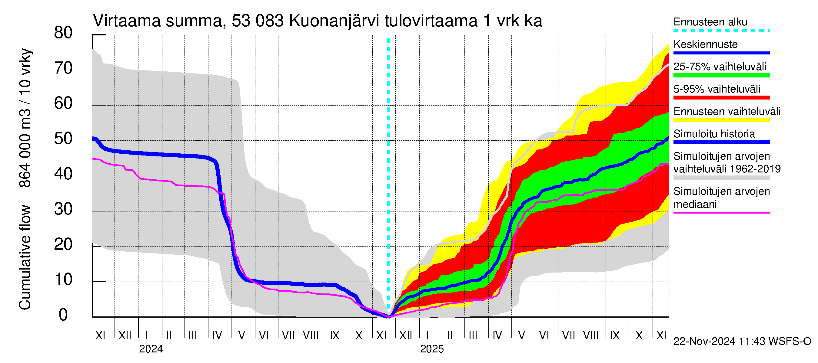 Kalajoen vesistöalue - Kuonanjärvi: Tulovirtaama - summa