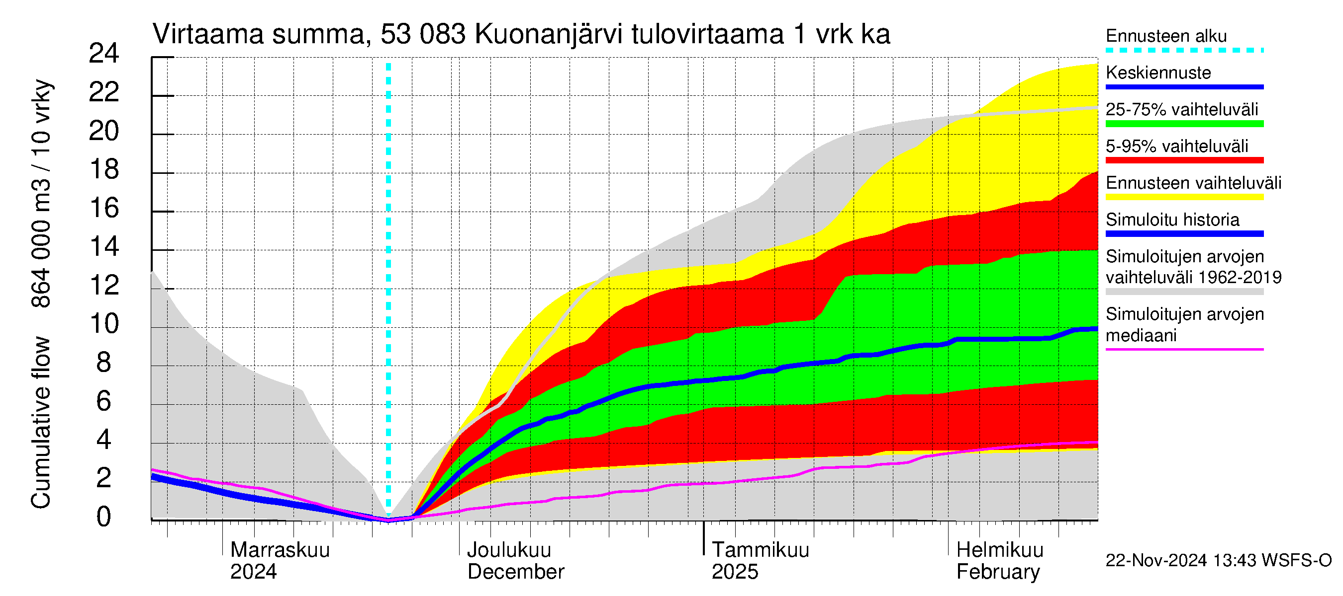 Kalajoen vesistöalue - Kuonanjärvi: Tulovirtaama - summa