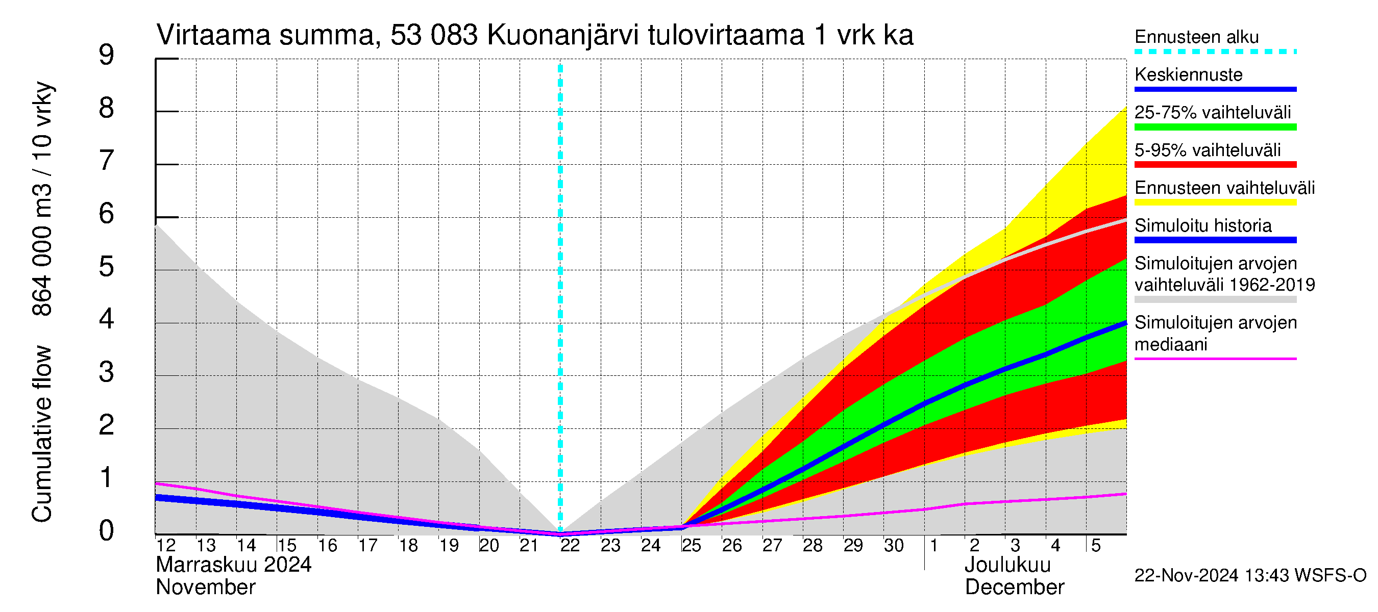 Kalajoen vesistöalue - Kuonanjärvi: Tulovirtaama - summa