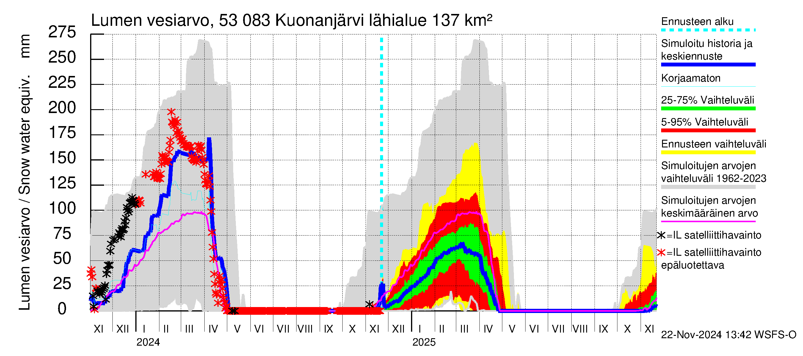 Kalajoen vesistöalue - Kuonanjärvi: Lumen vesiarvo