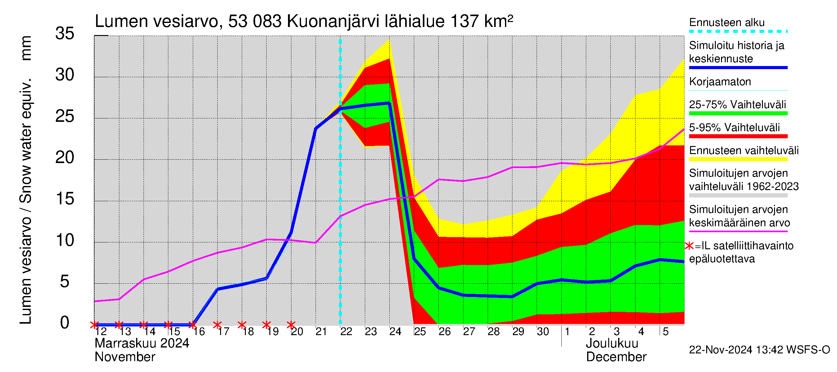 Kalajoen vesistöalue - Kuonanjärvi: Lumen vesiarvo