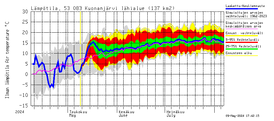 Kalajoen vesistöalue - Kuonanjärvi: Ilman lämpötila