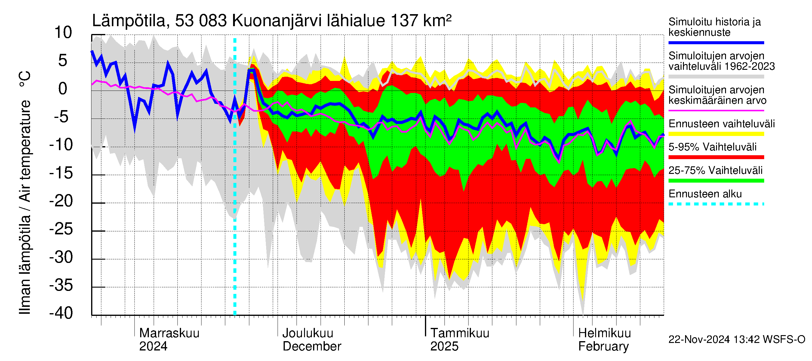 Kalajoen vesistöalue - Kuonanjärvi: Ilman lämpötila