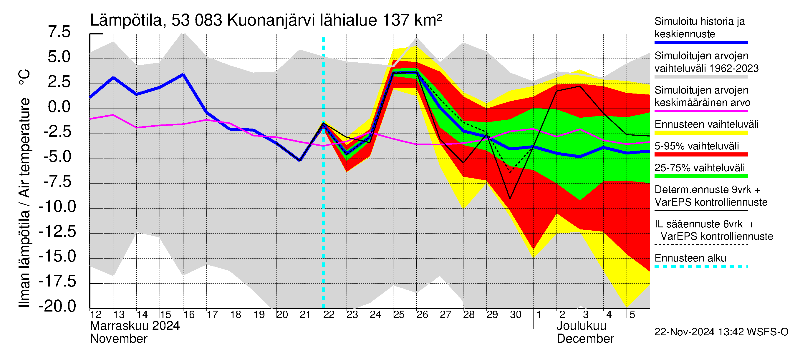 Kalajoen vesistöalue - Kuonanjärvi: Ilman lämpötila