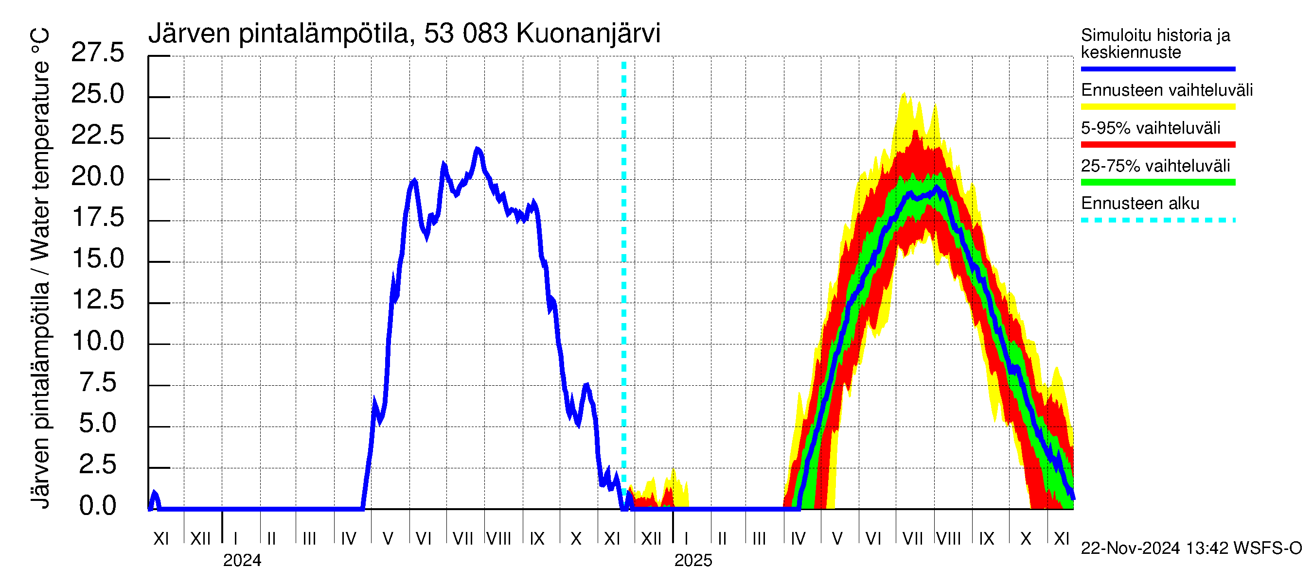 Kalajoen vesistöalue - Kuonanjärvi: Järven pintalämpötila