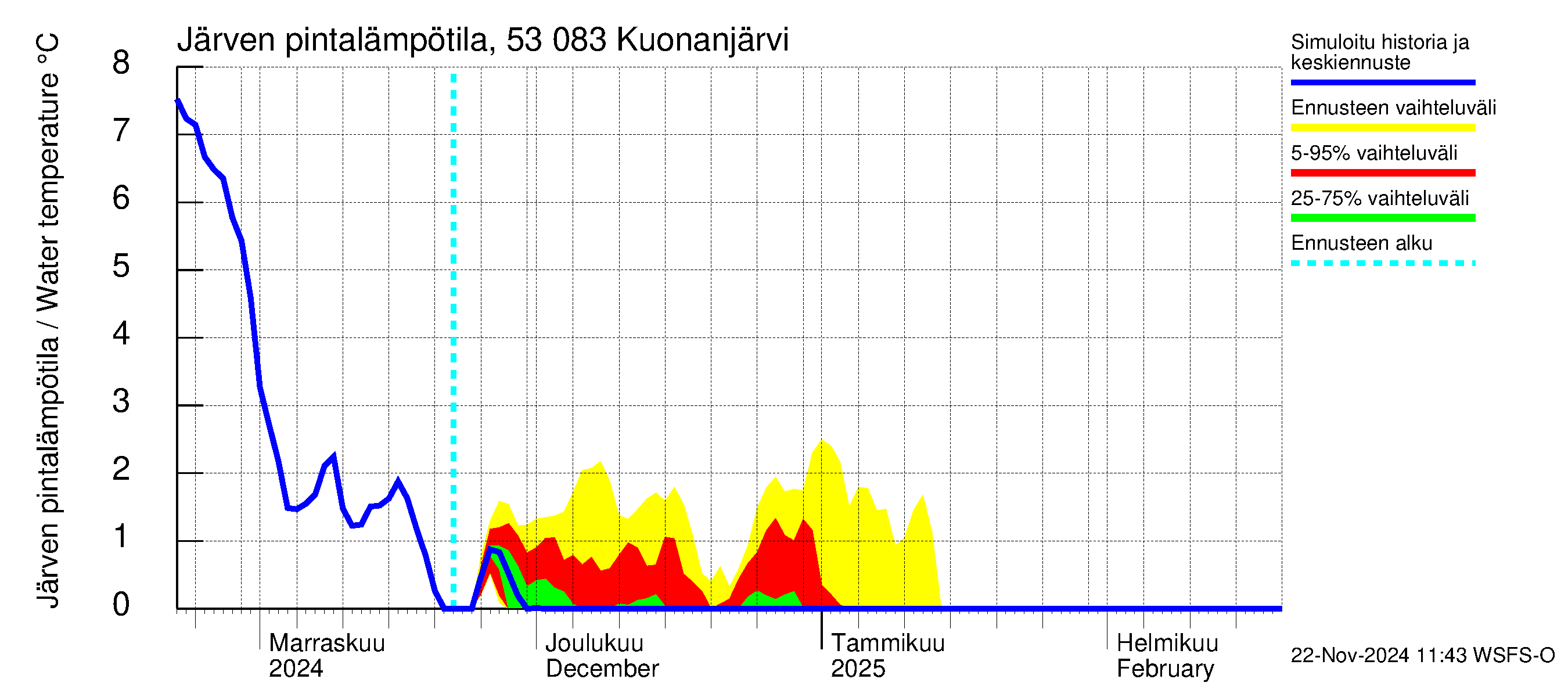 Kalajoen vesistöalue - Kuonanjärvi: Järven pintalämpötila