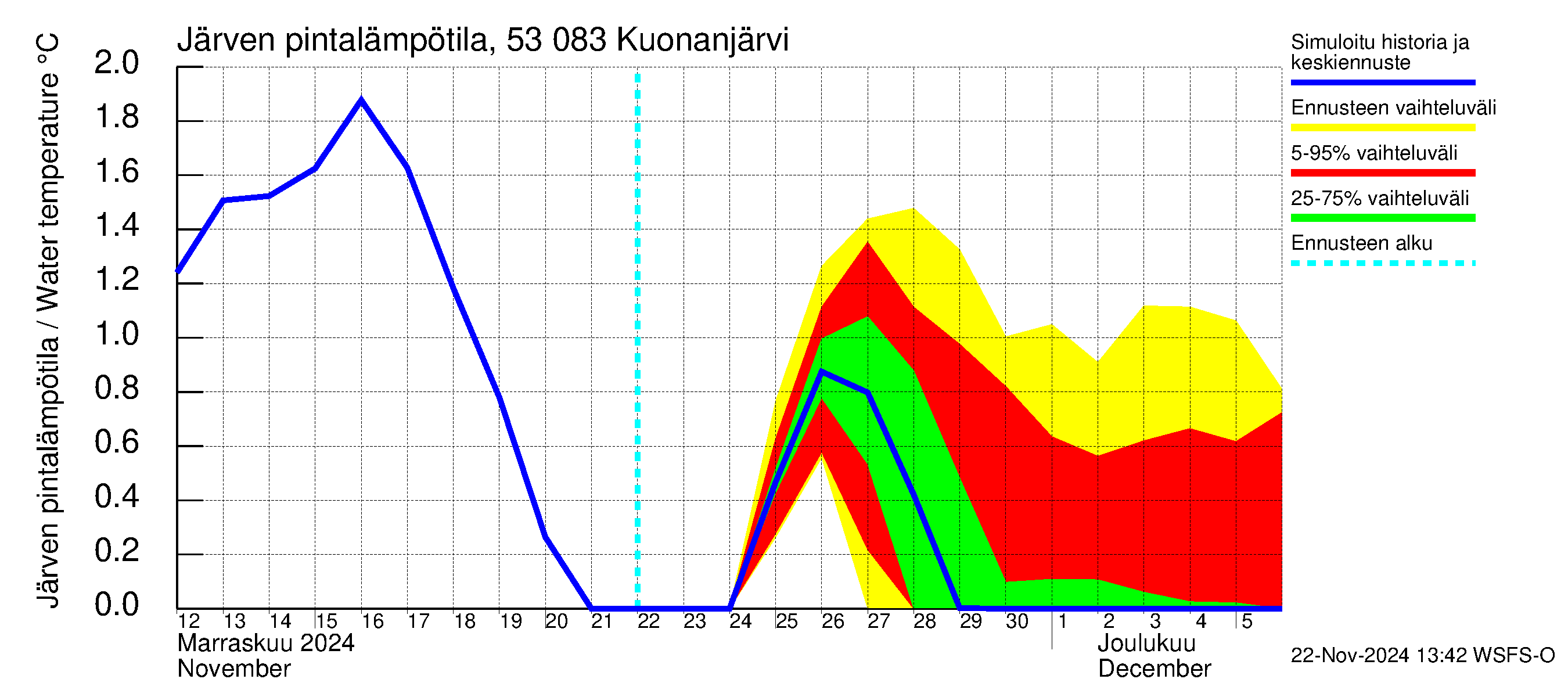 Kalajoen vesistöalue - Kuonanjärvi: Järven pintalämpötila