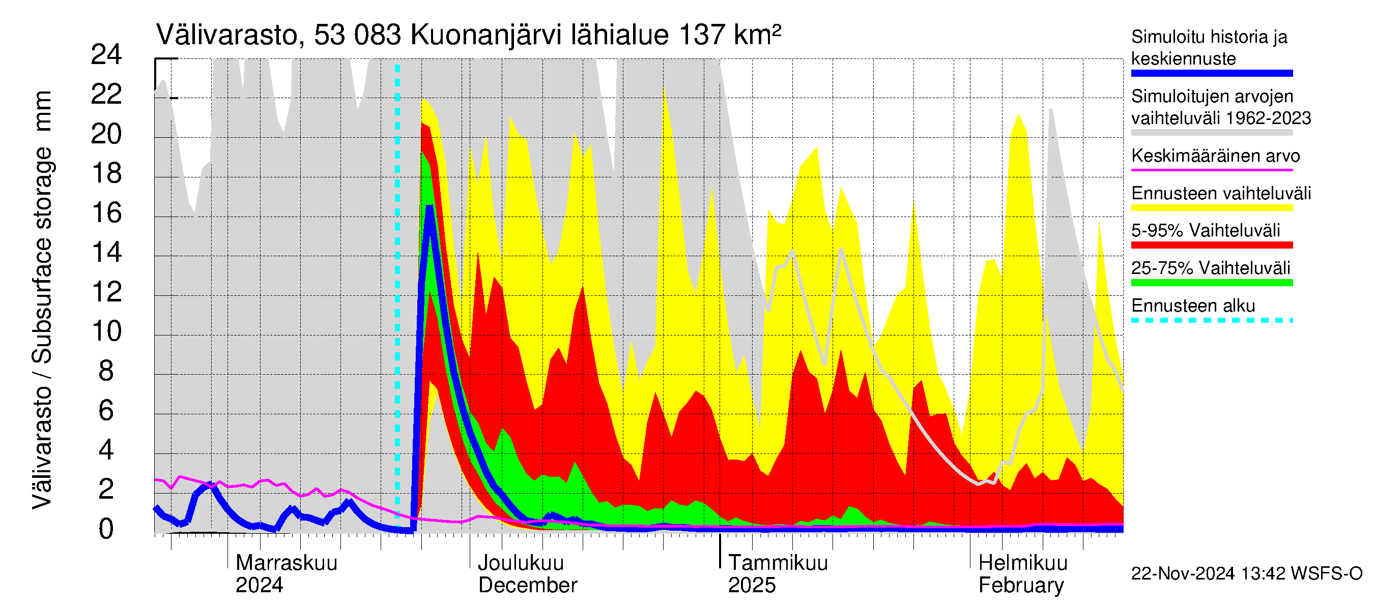 Kalajoen vesistöalue - Kuonanjärvi: Välivarasto