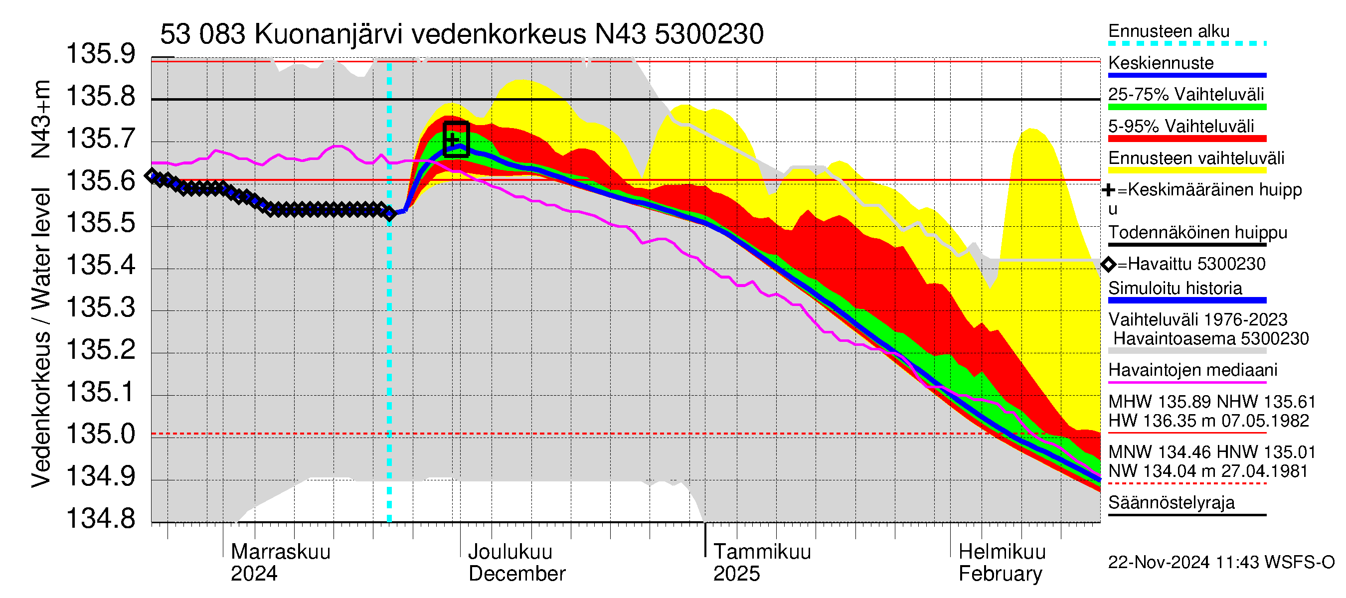 Kalajoen vesistöalue - Kuonanjärvi: Vedenkorkeus - jakaumaennuste