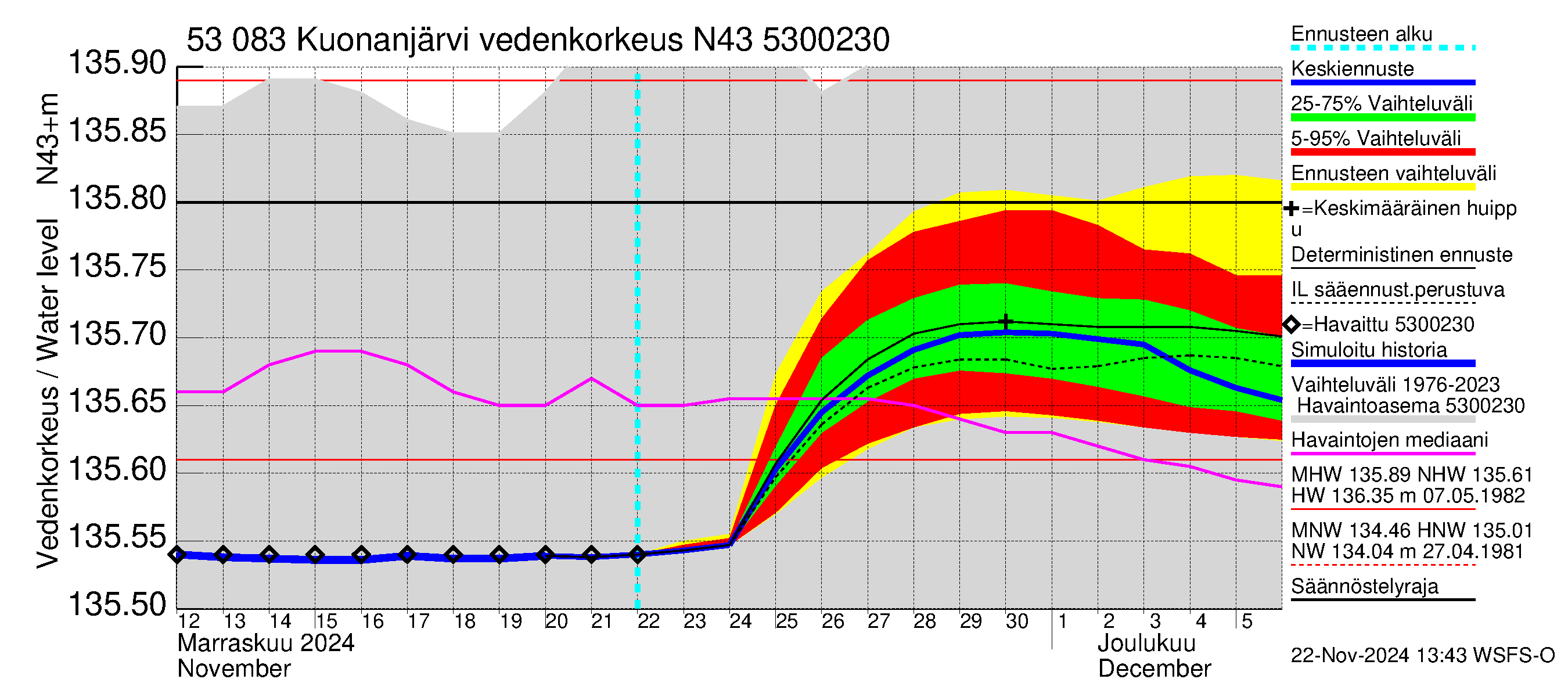 Kalajoen vesistöalue - Kuonanjärvi: Vedenkorkeus - jakaumaennuste