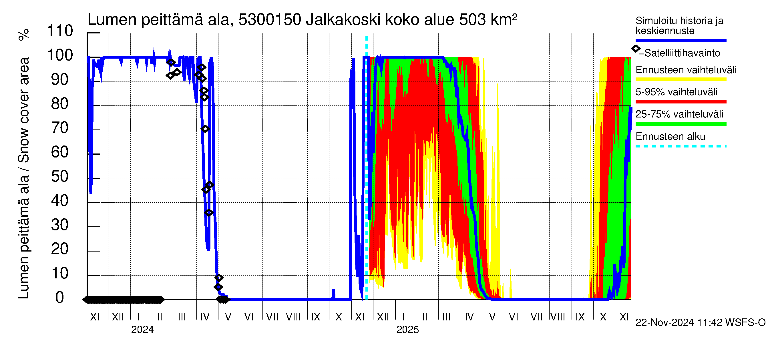 Kalajoen vesistöalue - Jalkakoski: Lumen peittämä ala