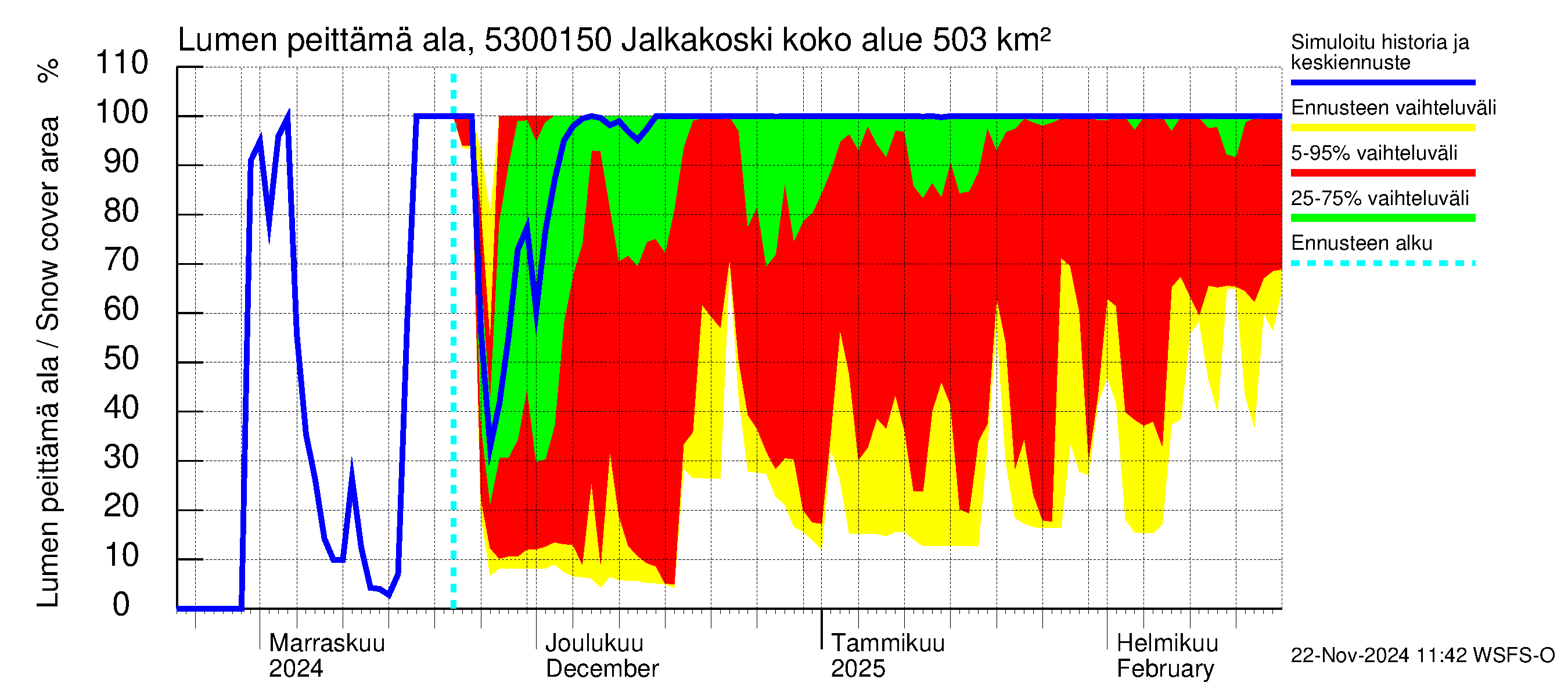 Kalajoen vesistöalue - Jalkakoski: Lumen peittämä ala