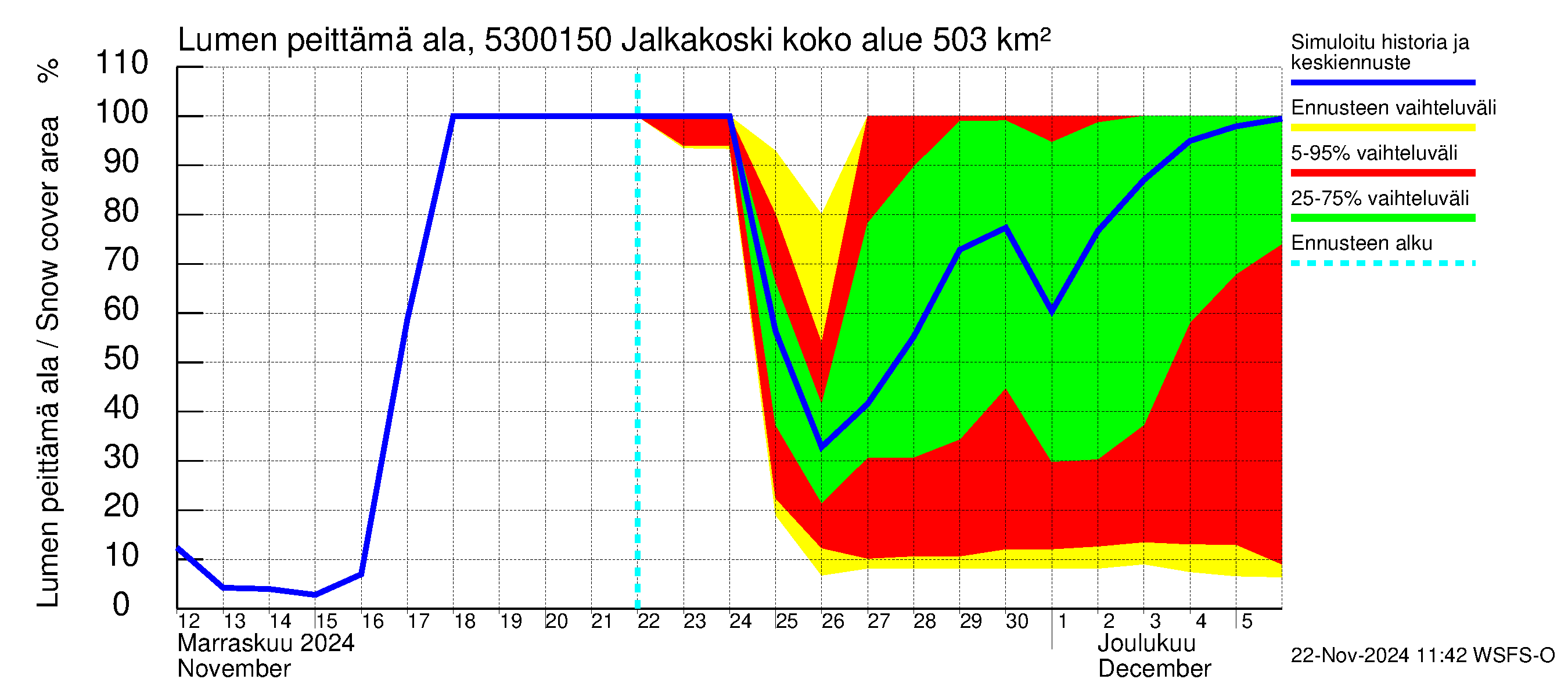 Kalajoen vesistöalue - Jalkakoski: Lumen peittämä ala