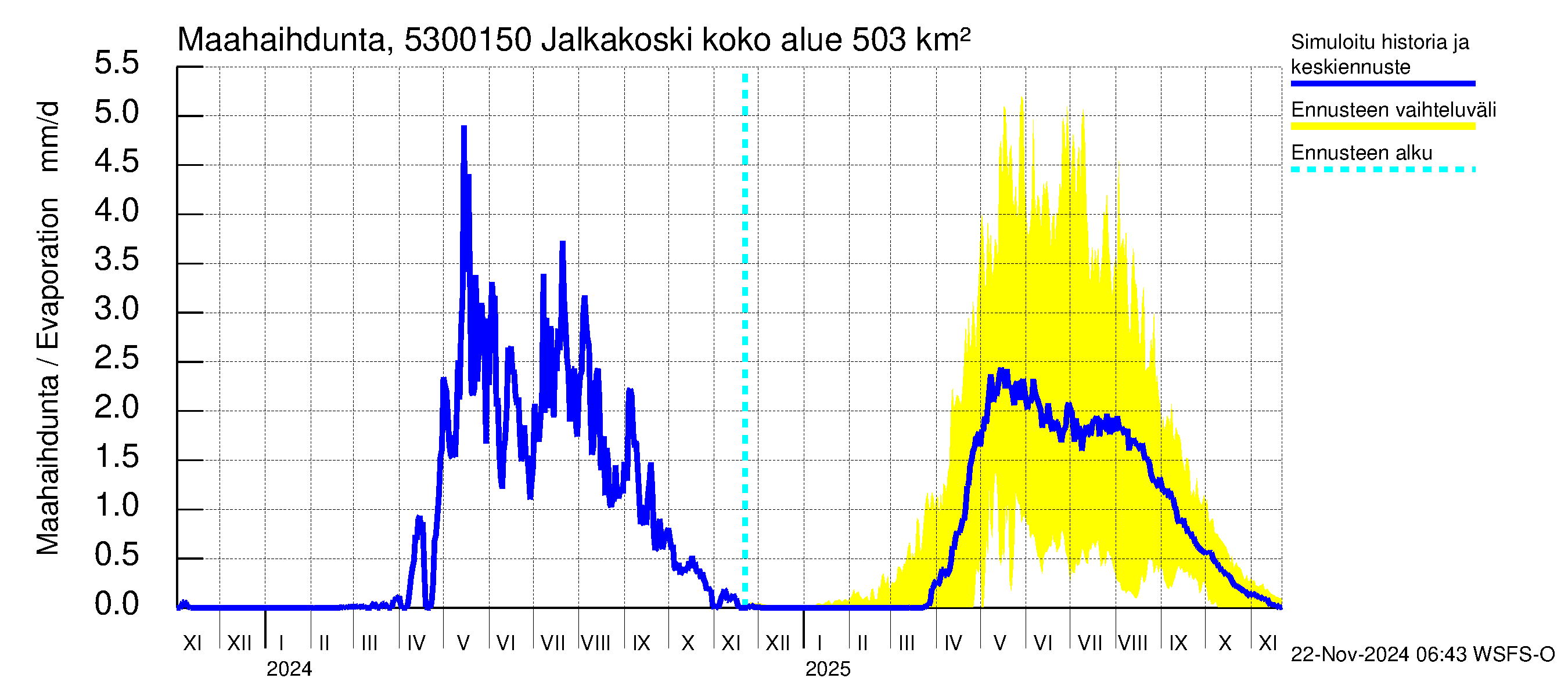 Kalajoen vesistöalue - Jalkakoski: Haihdunta maa-alueelta