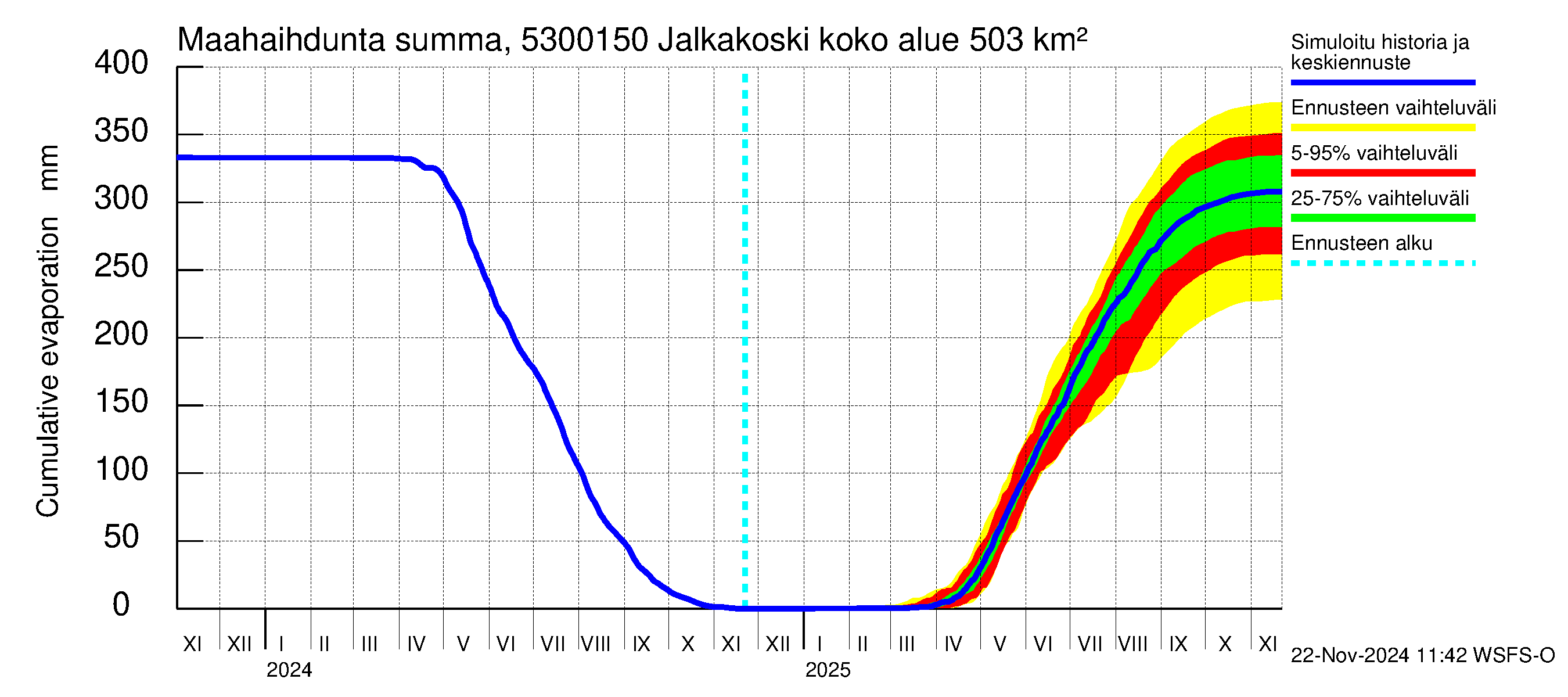 Kalajoen vesistöalue - Jalkakoski: Haihdunta maa-alueelta - summa