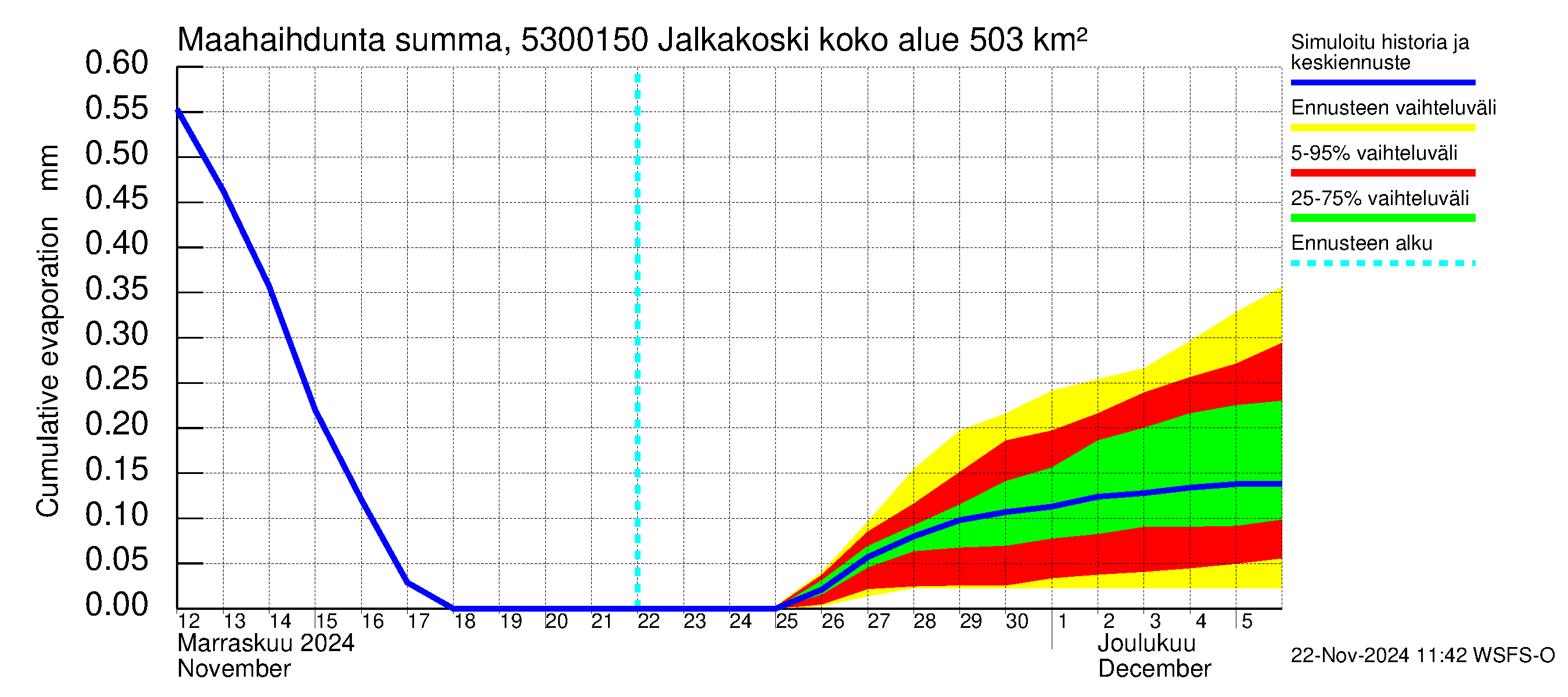 Kalajoen vesistöalue - Jalkakoski: Haihdunta maa-alueelta - summa