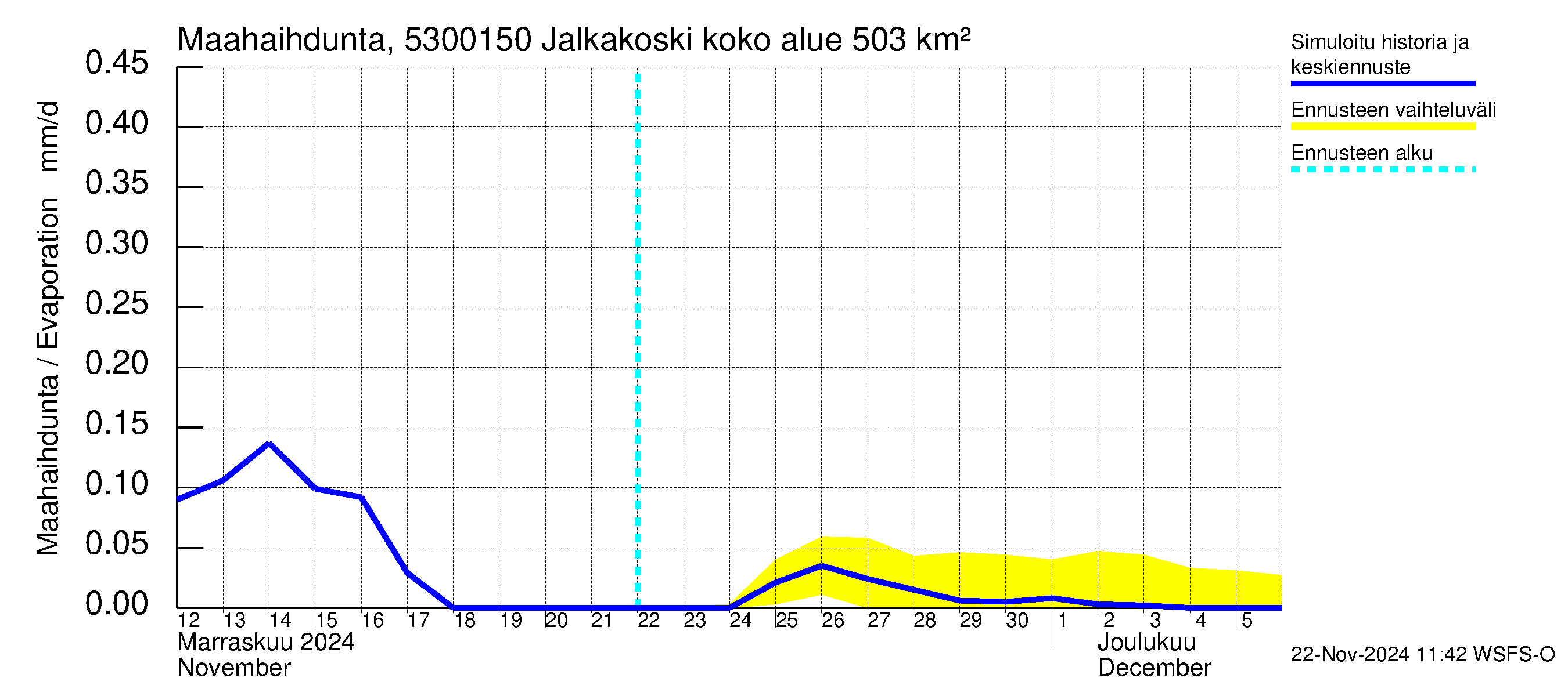 Kalajoen vesistöalue - Jalkakoski: Haihdunta maa-alueelta