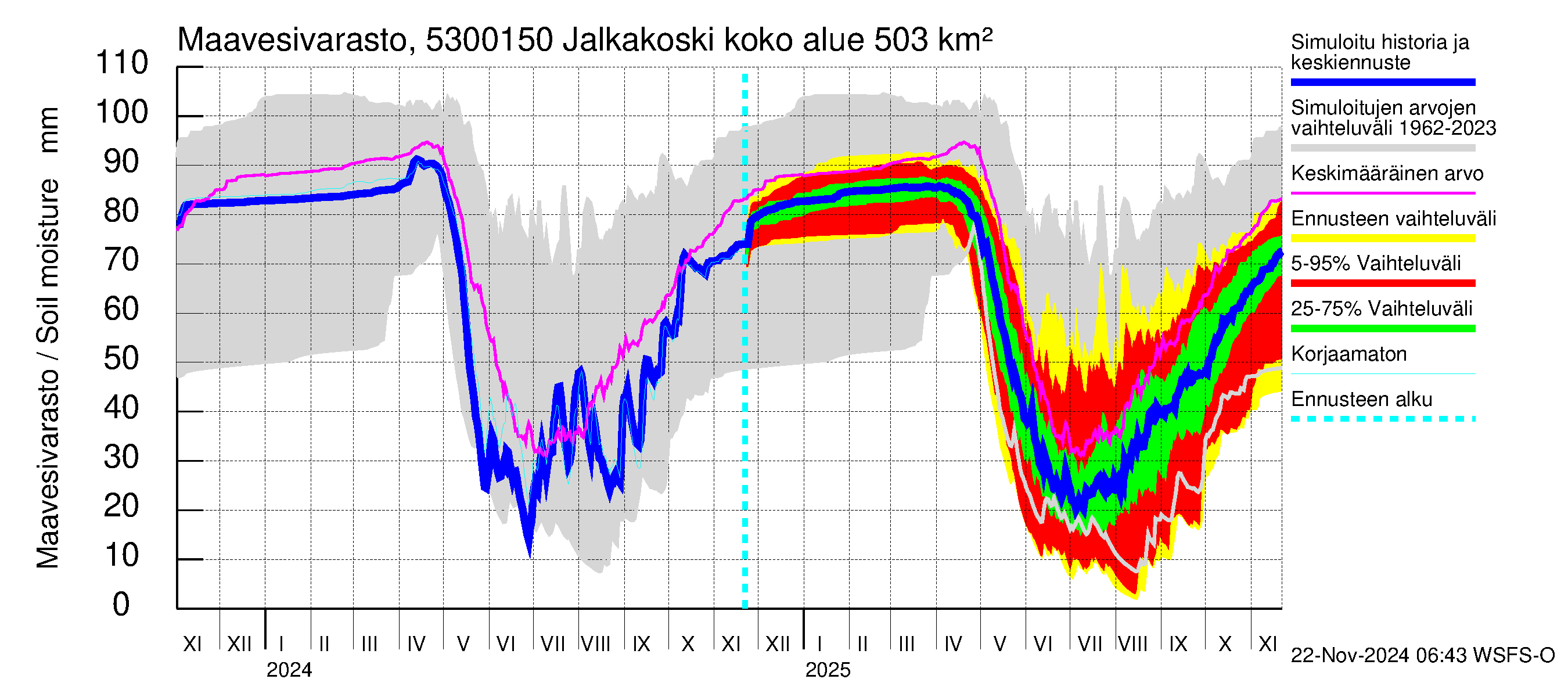 Kalajoen vesistöalue - Jalkakoski: Maavesivarasto