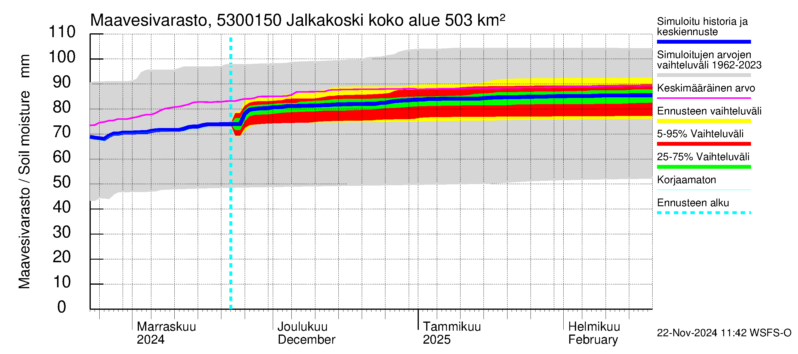 Kalajoen vesistöalue - Jalkakoski: Maavesivarasto