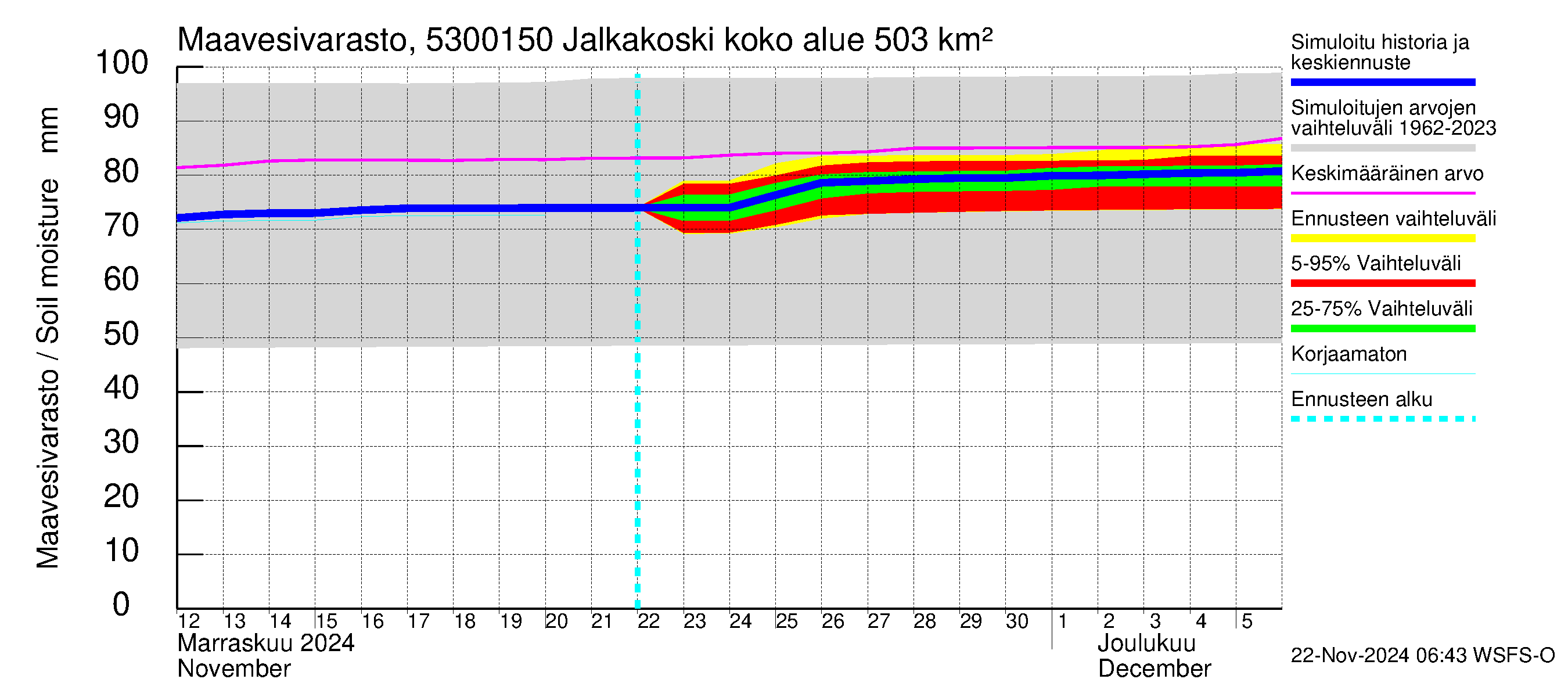 Kalajoen vesistöalue - Jalkakoski: Maavesivarasto