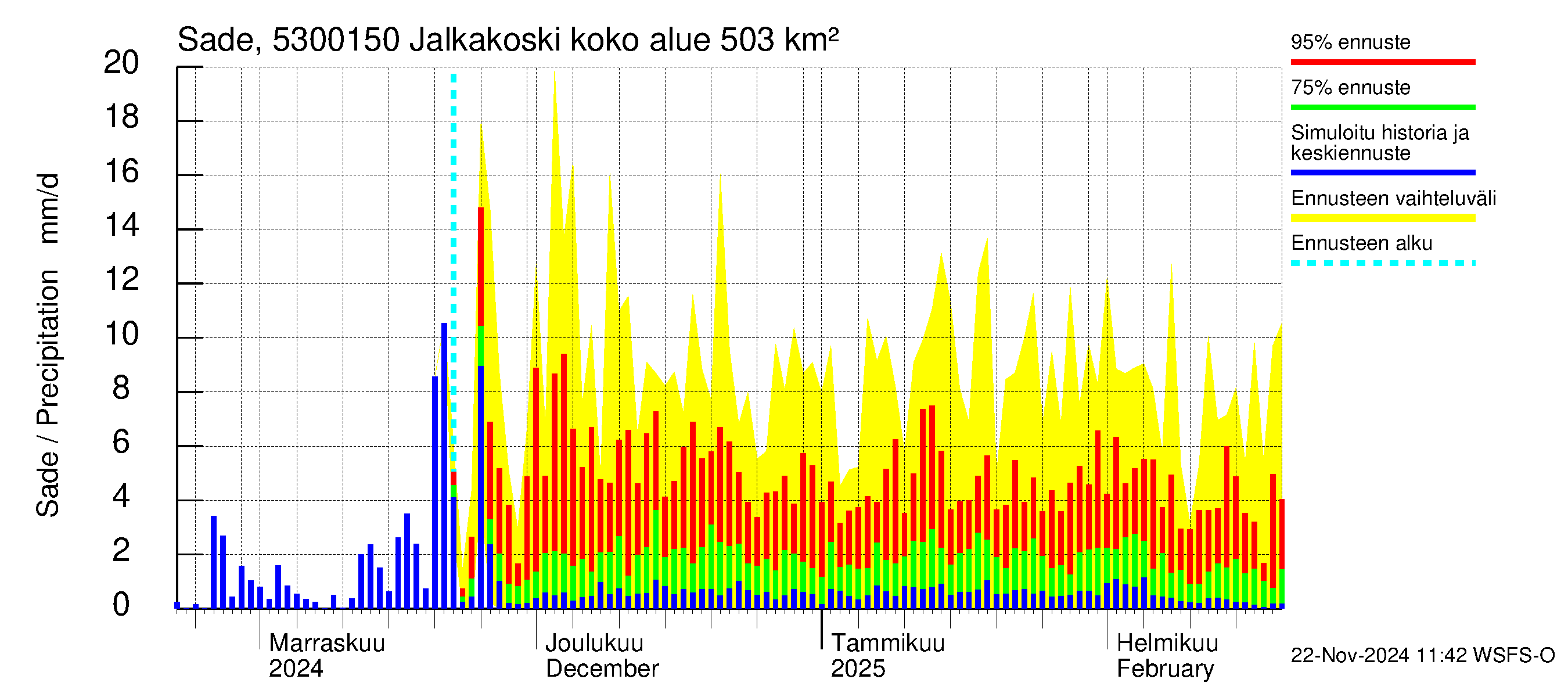 Kalajoen vesistöalue - Jalkakoski: Sade