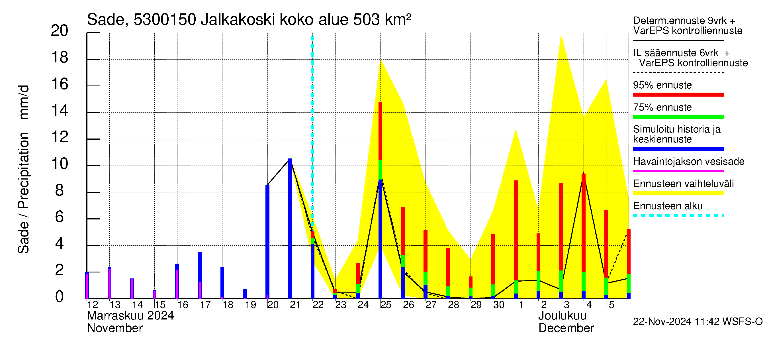 Kalajoen vesistöalue - Jalkakoski: Sade