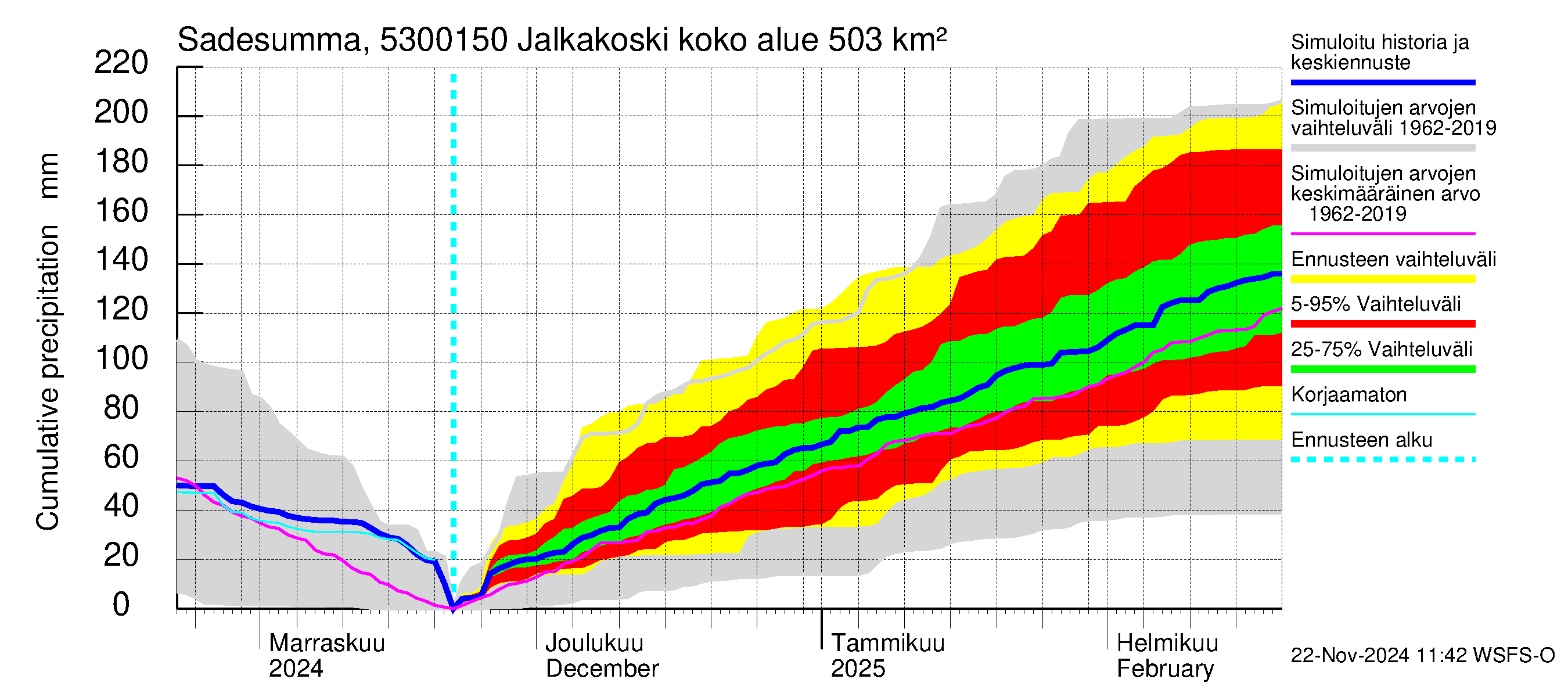 Kalajoen vesistöalue - Jalkakoski: Sade - summa