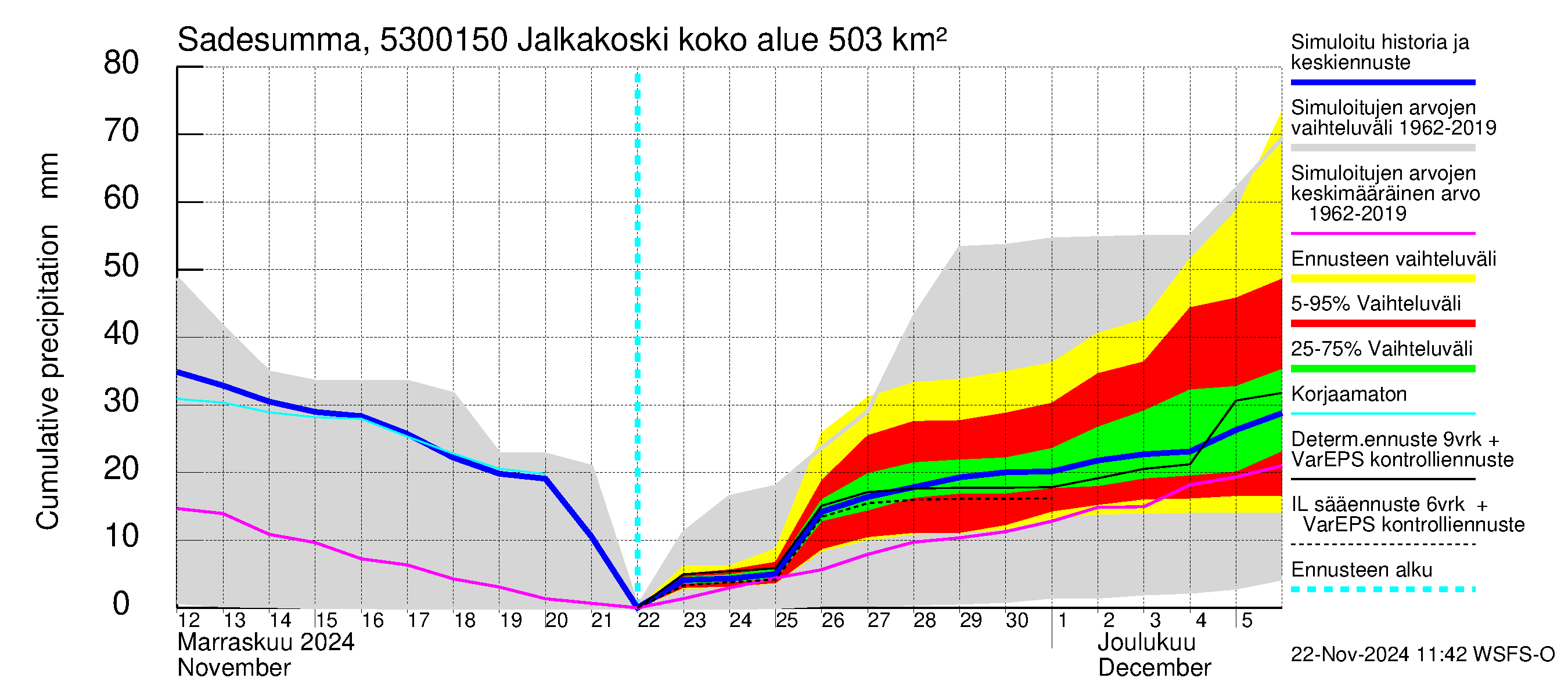 Kalajoen vesistöalue - Jalkakoski: Sade - summa